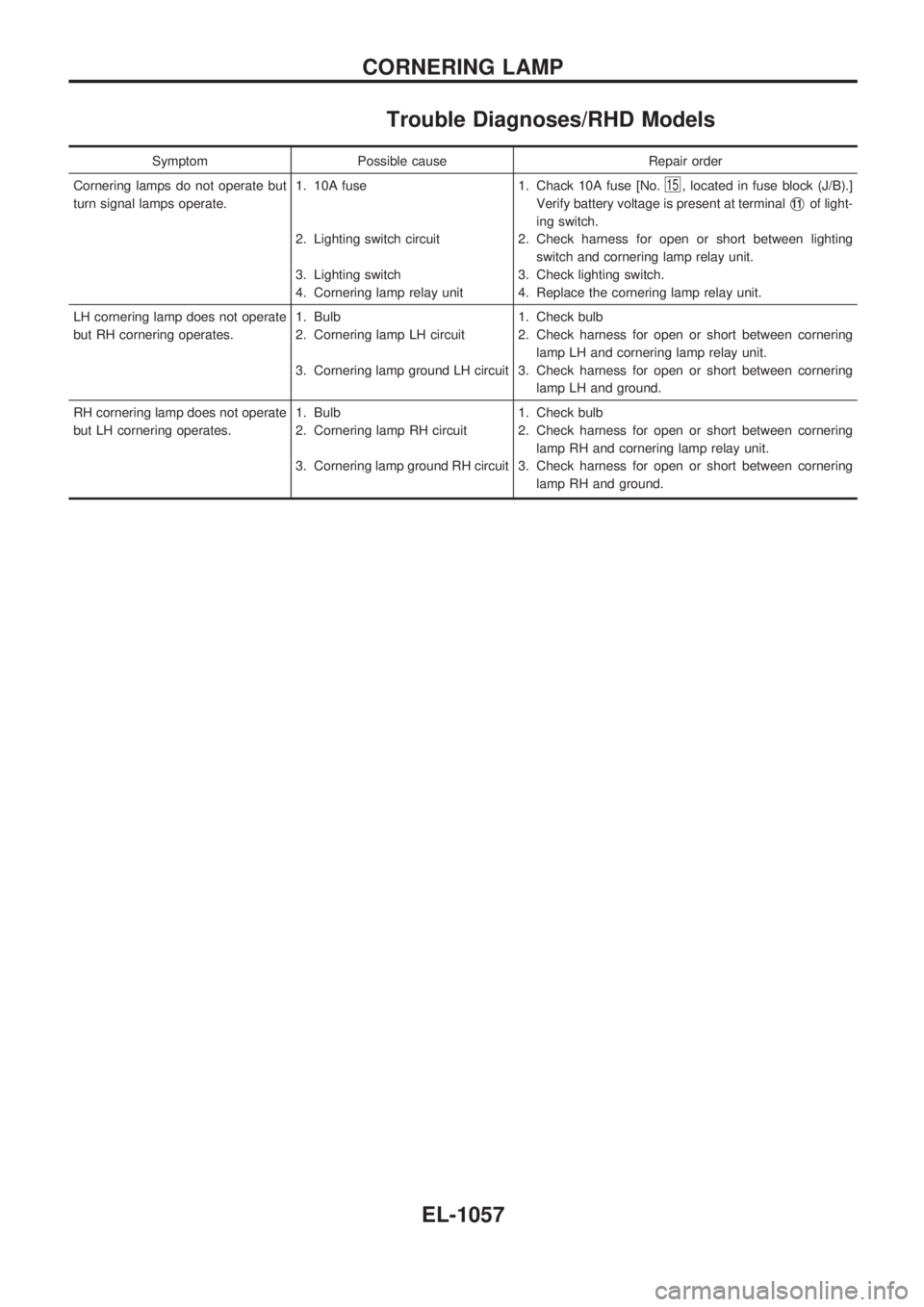 NISSAN PATROL 2000 Electronic Repair Manual Trouble Diagnoses/RHD Models
Symptom Possible cause Repair order
Cornering lamps do not operate but
turn signal lamps operate.1. 10A fuse
2. Lighting switch circuit
3. Lighting switch
4. Cornering lam NISSAN PATROL 2000 Electronic Repair Manual Trouble Diagnoses/RHD Models
Symptom Possible cause Repair order
Cornering lamps do not operate but
turn signal lamps operate.1. 10A fuse
2. Lighting switch circuit
3. Lighting switch
4. Cornering lam