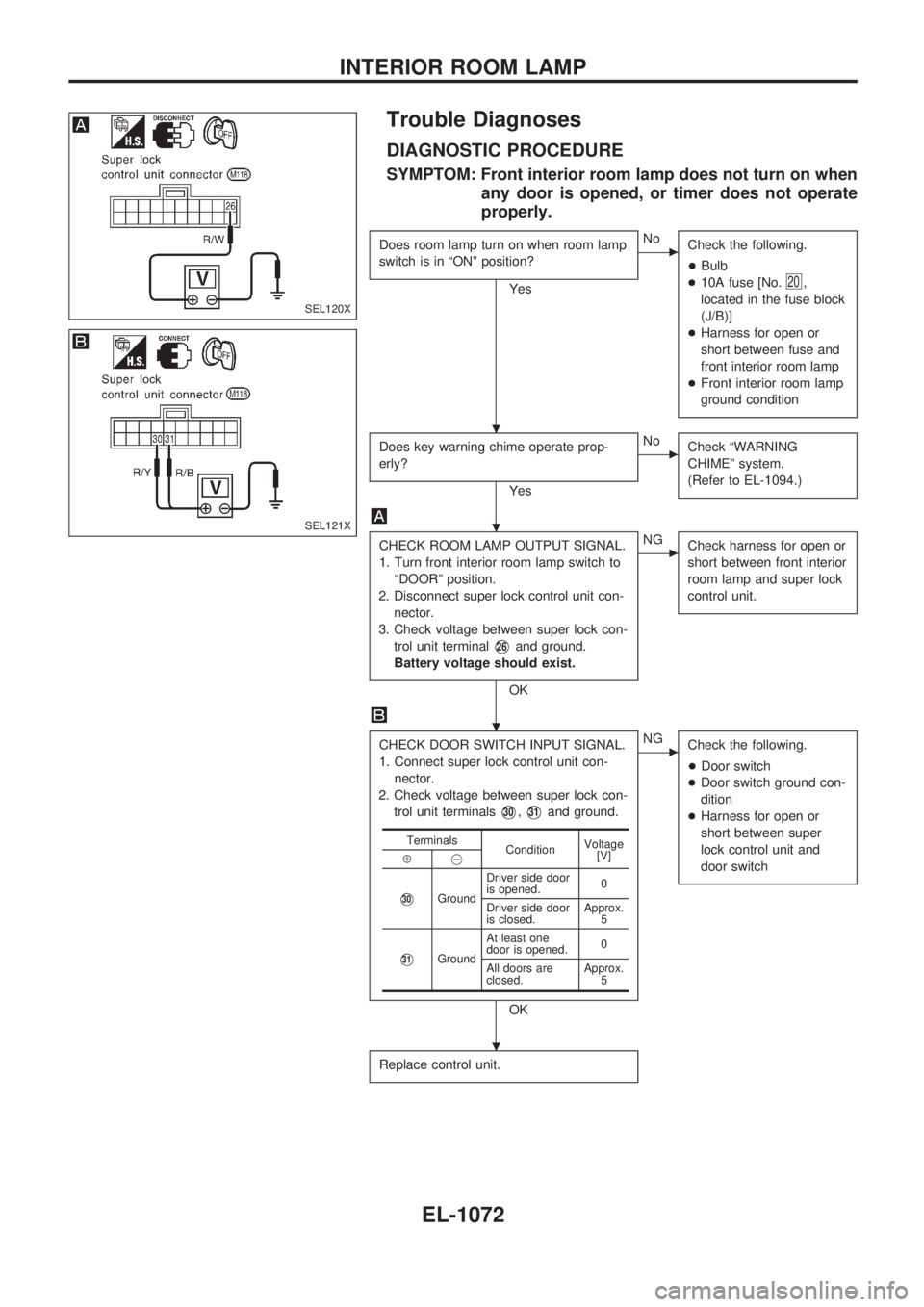 NISSAN PATROL 2000 Electronic Repair Manual Trouble Diagnoses
DIAGNOSTIC PROCEDURE
SYMPTOM: Front interior room lamp does not turn on when
any door is opened, or timer does not operate
properly.
Does room lamp turn on when room lamp
switch is i NISSAN PATROL 2000 Electronic Repair Manual Trouble Diagnoses
DIAGNOSTIC PROCEDURE
SYMPTOM: Front interior room lamp does not turn on when
any door is opened, or timer does not operate
properly.
Does room lamp turn on when room lamp
switch is i