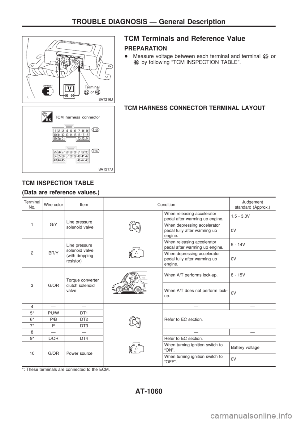 NISSAN PATROL 2000  Electronic Repair Manual TCM Terminals and Reference Value
PREPARATION
+Measure voltage between each terminal and terminalV25or
V48by following ªTCM INSPECTION TABLEº.
TCM HARNESS CONNECTOR TERMINAL LAYOUT
TCM INSPECTION TA