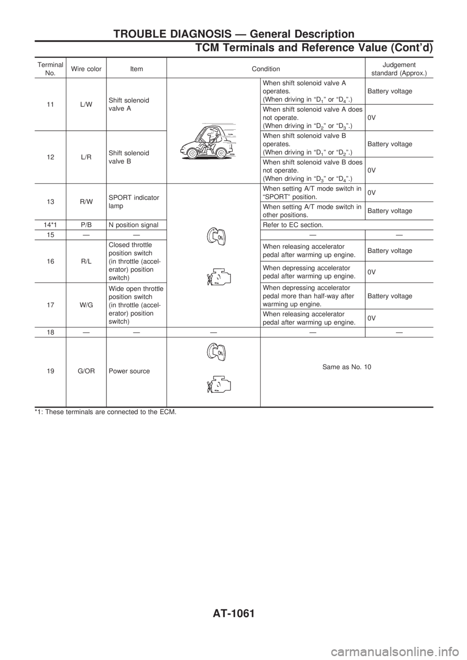 NISSAN PATROL 2000 Electronic Manual PDF Terminal
No.Wire color Item ConditionJudgement
standard (Approx.)
11 L/WShift solenoid
valve A
When shift solenoid valve A
operates.
(When driving in ªD
1ºorªD4º.)Battery voltage
When shift soleno NISSAN PATROL 2000 Electronic Manual PDF Terminal
No.Wire color Item ConditionJudgement
standard (Approx.)
11 L/WShift solenoid
valve A
When shift solenoid valve A
operates.
(When driving in ªD
1ºorªD4º.)Battery voltage
When shift soleno