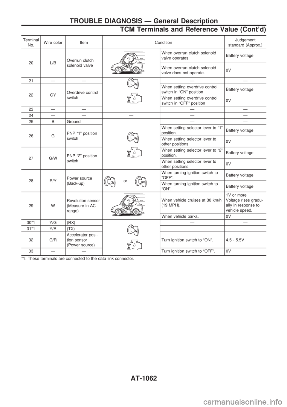 NISSAN PATROL 2000 Electronic Manual PDF Terminal
No.Wire color Item ConditionJudgement
standard (Approx.)
20 L/BOverrun clutch
solenoid valve
When overrun clutch solenoid
valve operates.Battery voltage
When overrun clutch solenoid
valve doe NISSAN PATROL 2000 Electronic Manual PDF Terminal
No.Wire color Item ConditionJudgement
standard (Approx.)
20 L/BOverrun clutch
solenoid valve
When overrun clutch solenoid
valve operates.Battery voltage
When overrun clutch solenoid
valve doe