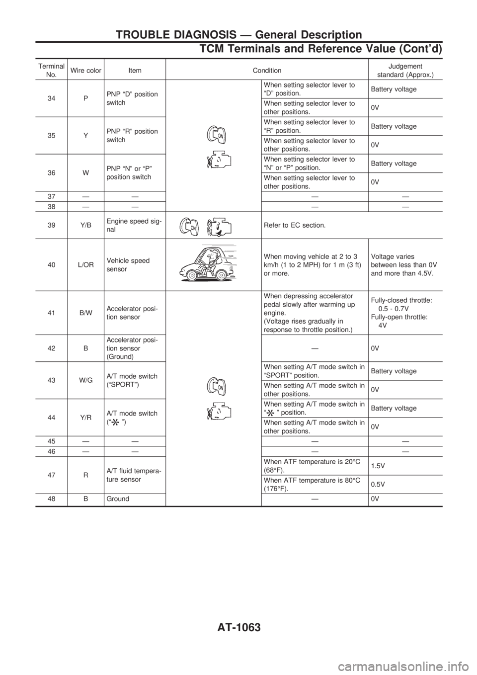 NISSAN PATROL 2000 Electronic Manual PDF Terminal
No.Wire color Item ConditionJudgement
standard (Approx.)
34 PPNP ªDº position
switch
When setting selector lever to
ªDº position.Battery voltage
When setting selector lever to
other posit NISSAN PATROL 2000 Electronic Manual PDF Terminal
No.Wire color Item ConditionJudgement
standard (Approx.)
34 PPNP ªDº position
switch
When setting selector lever to
ªDº position.Battery voltage
When setting selector lever to
other posit