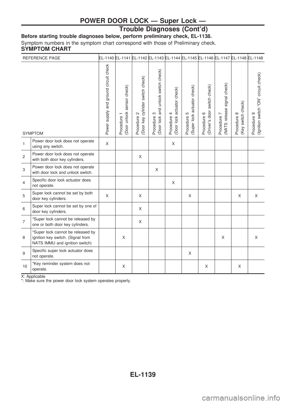 NISSAN PATROL 2000 Electronic Repair Manual Before starting trouble diagnoses below, perform preliminary check, EL-1138.
Symptom numbers in the symptom chart correspond with those of Preliminary check.
SYMPTOM CHART
REFERENCE PAGE EL-1140 EL-11 NISSAN PATROL 2000 Electronic Repair Manual Before starting trouble diagnoses below, perform preliminary check, EL-1138.
Symptom numbers in the symptom chart correspond with those of Preliminary check.
SYMPTOM CHART
REFERENCE PAGE EL-1140 EL-11