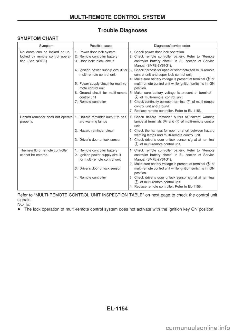 NISSAN PATROL 2000 Electronic Repair Manual Trouble Diagnoses
SYMPTOM CHART
Symptom Possible cause Diagnoses/service order
No doors can be locked or un-
locked by remote control opera-
tion. (See NOTE.)1. Power door lock system
2. Remote contro NISSAN PATROL 2000 Electronic Repair Manual Trouble Diagnoses
SYMPTOM CHART
Symptom Possible cause Diagnoses/service order
No doors can be locked or un-
locked by remote control opera-
tion. (See NOTE.)1. Power door lock system
2. Remote contro