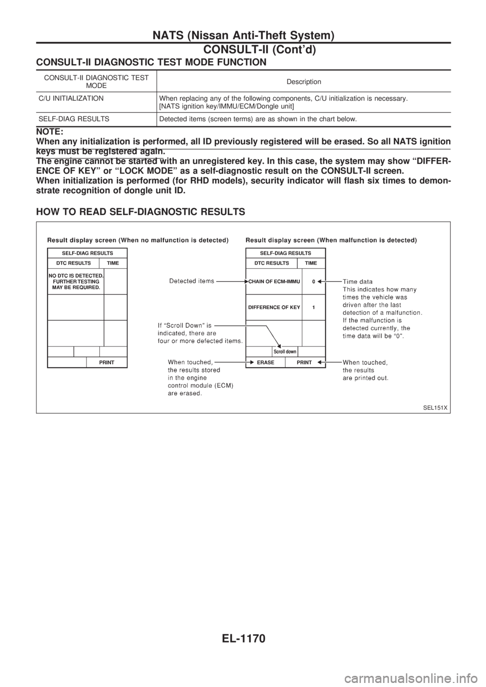 NISSAN PATROL 2000  Electronic Repair Manual CONSULT-II DIAGNOSTIC TEST MODE FUNCTION
CONSULT-II DIAGNOSTIC TEST
MODEDescription
C/U INITIALIZATION When replacing any of the following components, C/U initialization is necessary.
[NATS ignition k