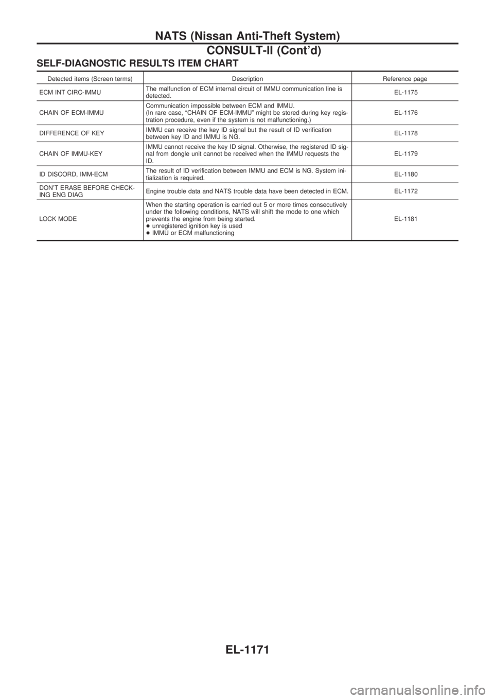 NISSAN PATROL 2000 Electronic Repair Manual SELF-DIAGNOSTIC RESULTS ITEM CHART
Detected items (Screen terms) Description Reference page
ECM INT CIRC-IMMUThe malfunction of ECM internal circuit of IMMU communication line is
detected.EL-1175
CHAI NISSAN PATROL 2000 Electronic Repair Manual SELF-DIAGNOSTIC RESULTS ITEM CHART
Detected items (Screen terms) Description Reference page
ECM INT CIRC-IMMUThe malfunction of ECM internal circuit of IMMU communication line is
detected.EL-1175
CHAI