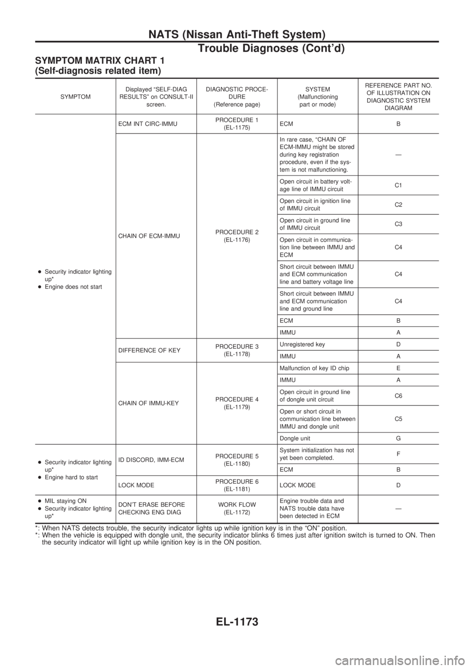 NISSAN PATROL 2000 Electronic Repair Manual SYMPTOM MATRIX CHART 1
(Self-diagnosis related item)
SYMPTOMDisplayed ªSELF-DIAG
RESULTSº on CONSULT-II
screen.DIAGNOSTIC PROCE-
DURE
(Reference page)SYSTEM
(Malfunctioning
part or mode)REFERENCE PA NISSAN PATROL 2000 Electronic Repair Manual SYMPTOM MATRIX CHART 1
(Self-diagnosis related item)
SYMPTOMDisplayed ªSELF-DIAG
RESULTSº on CONSULT-II
screen.DIAGNOSTIC PROCE-
DURE
(Reference page)SYSTEM
(Malfunctioning
part or mode)REFERENCE PA