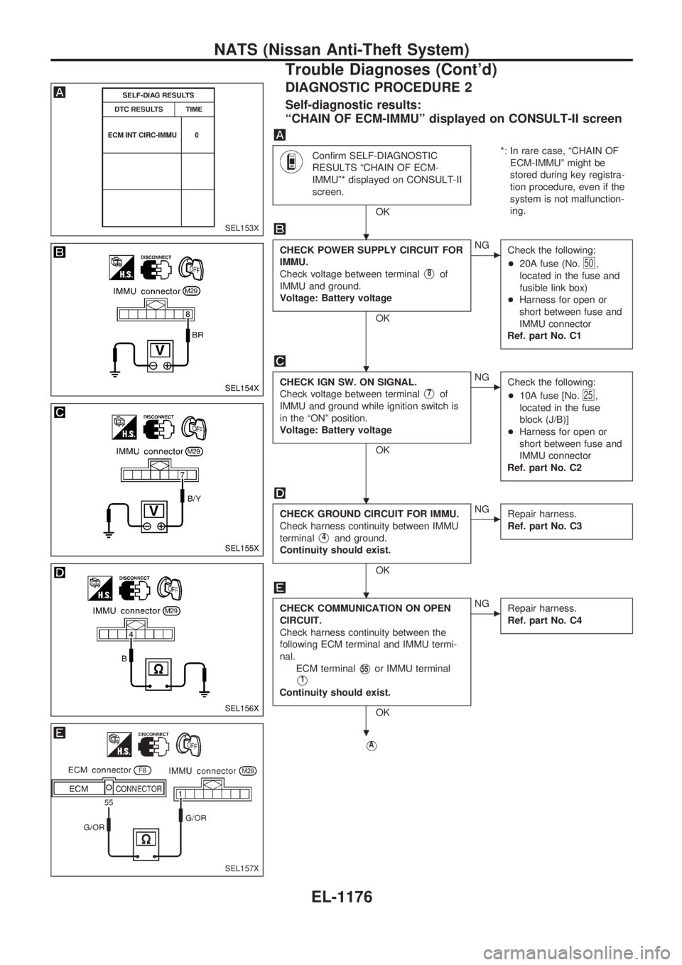 NISSAN PATROL 2000 Electronic Repair Manual DIAGNOSTIC PROCEDURE 2
Self-diagnostic results:
ªCHAIN OF ECM-IMMUº displayed on CONSULT-II screen
Confirm SELF-DIAGNOSTIC
RESULTS ªCHAIN OF ECM-
IMMUº* displayed on CONSULT-II
screen.
OK*: In rar NISSAN PATROL 2000 Electronic Repair Manual DIAGNOSTIC PROCEDURE 2
Self-diagnostic results:
ªCHAIN OF ECM-IMMUº displayed on CONSULT-II screen
Confirm SELF-DIAGNOSTIC
RESULTS ªCHAIN OF ECM-
IMMUº* displayed on CONSULT-II
screen.
OK*: In rar
