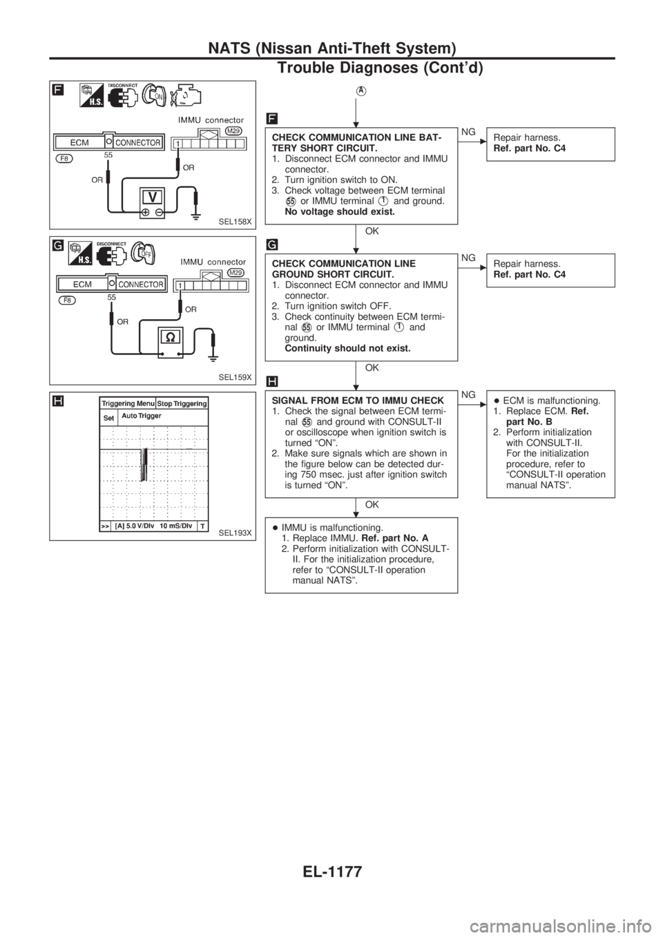NISSAN PATROL 2000 Electronic Repair Manual VA
CHECK COMMUNICATION LINE BAT-
TERY SHORT CIRCUIT.
1. Disconnect ECM connector and IMMU
connector.
2. Turn ignition switch to ON.
3. Check voltage between ECM terminal
V55or IMMU terminalV1and groun NISSAN PATROL 2000 Electronic Repair Manual VA
CHECK COMMUNICATION LINE BAT-
TERY SHORT CIRCUIT.
1. Disconnect ECM connector and IMMU
connector.
2. Turn ignition switch to ON.
3. Check voltage between ECM terminal
V55or IMMU terminalV1and groun