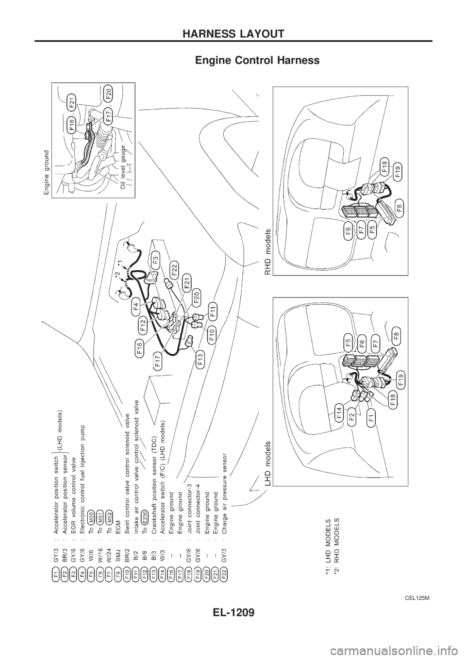 NISSAN PATROL 2000  Electronic Repair Manual Engine Control Harness
CEL125M
HARNESS LAYOUT
EL-1209 