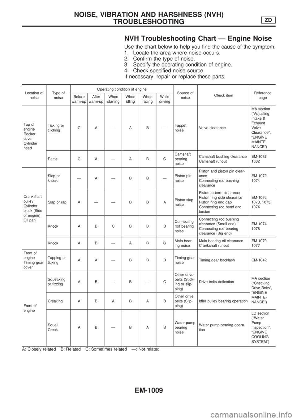 NISSAN PATROL 2000 Electronic Repair Manual NVH Troubleshooting Chart Ð Engine Noise
Use the chart below to help you find the cause of the symptom.
1. Locate the area where noise occurs.
2. Confirm the type of noise.
3. Specify the operating c NISSAN PATROL 2000 Electronic Repair Manual NVH Troubleshooting Chart Ð Engine Noise
Use the chart below to help you find the cause of the symptom.
1. Locate the area where noise occurs.
2. Confirm the type of noise.
3. Specify the operating c