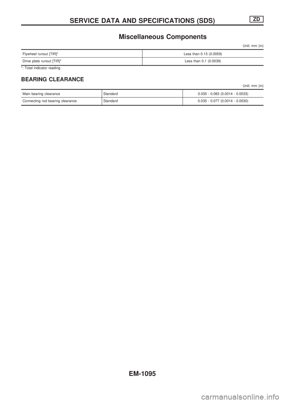 NISSAN PATROL 2000  Electronic Repair Manual Miscellaneous Components
Unit: mm (in)
Flywheel runout [TIR]*Less than 0.15 (0.0059)
Drive plate runout [TIR]*Less than 0.1 (0.0039)
*: Total indicator reading
BEARING CLEARANCE
Unit: mm (in)
Main bea