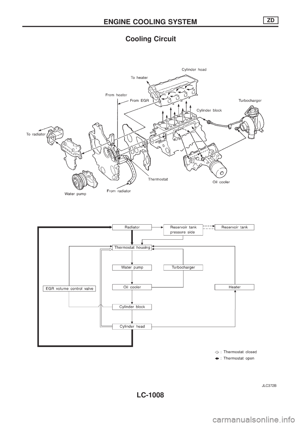 NISSAN PATROL 2000  Electronic Repair Manual Cooling Circuit
JLC372B
ENGINE COOLING SYSTEMZD
LC-1008 