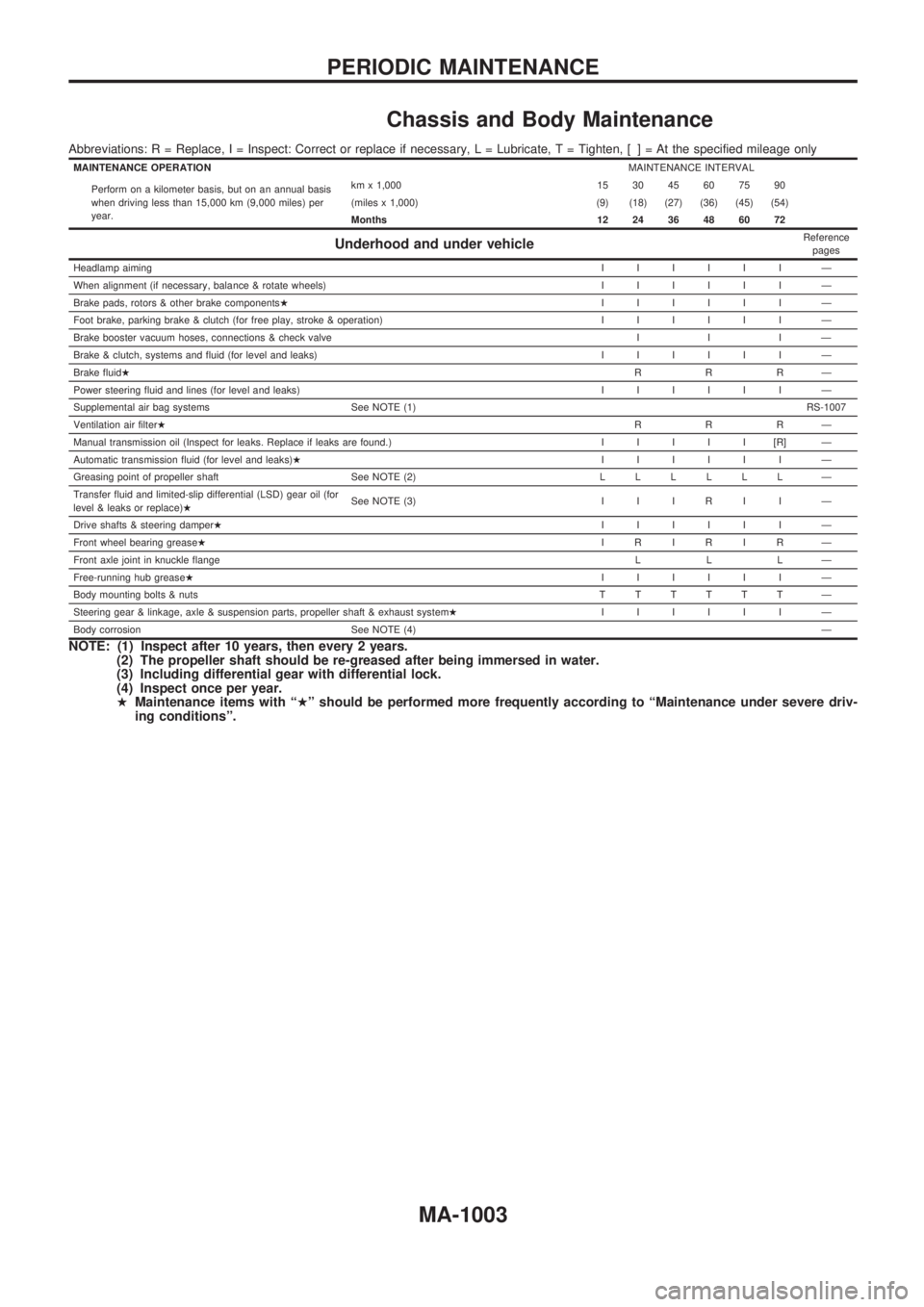 NISSAN PATROL 2000  Electronic Repair Manual Chassis and Body Maintenance
Abbreviations: R = Replace, I = Inspect: Correct or replace if necessary, L = Lubricate, T = Tighten, [ ] = At the specified mileage only
MAINTENANCE OPERATIONMAINTENANCE 