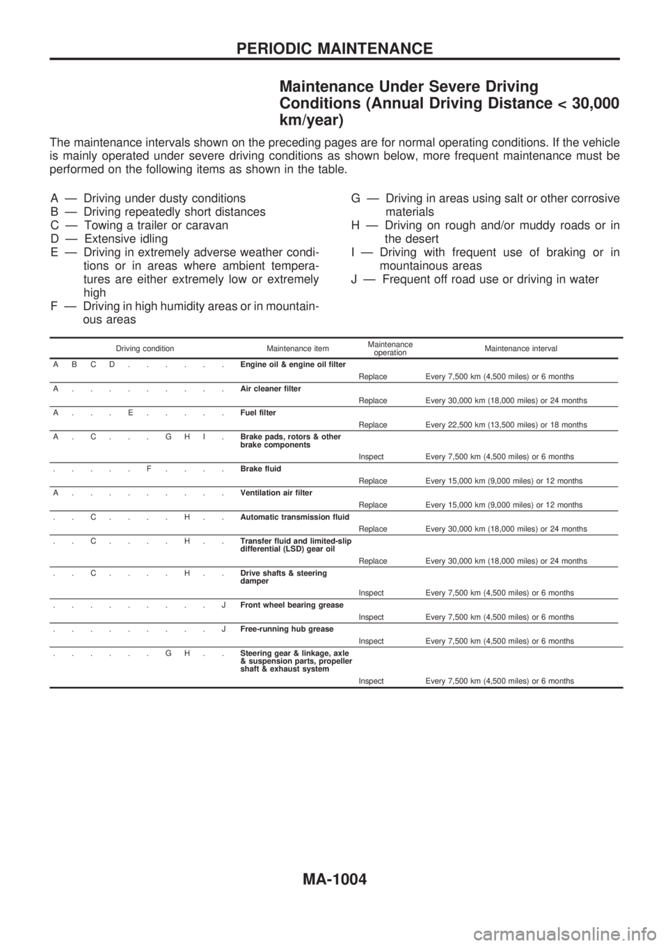 NISSAN PATROL 2000 Electronic Repair Manual Maintenance Under Severe Driving
Conditions (Annual Driving Distance < 30,000
km/year)
The maintenance intervals shown on the preceding pages are for normal operating conditions. If the vehicle
is mai NISSAN PATROL 2000 Electronic Repair Manual Maintenance Under Severe Driving
Conditions (Annual Driving Distance < 30,000
km/year)
The maintenance intervals shown on the preceding pages are for normal operating conditions. If the vehicle
is mai