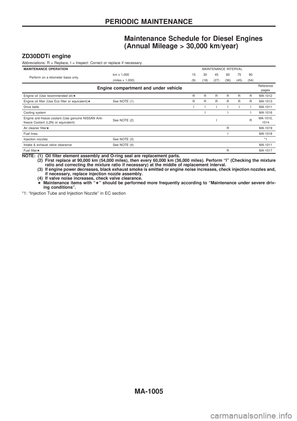 NISSAN PATROL 2000 Electronic Repair Manual Maintenance Schedule for Diesel Engines
(Annual Mileage > 30,000 km/year)
ZD30DDTi engine
Abbreviations: R = Replace, I = Inspect: Correct or replace if necessary.
MAINTENANCE OPERATIONMAINTENANCE INT NISSAN PATROL 2000 Electronic Repair Manual Maintenance Schedule for Diesel Engines
(Annual Mileage > 30,000 km/year)
ZD30DDTi engine
Abbreviations: R = Replace, I = Inspect: Correct or replace if necessary.
MAINTENANCE OPERATIONMAINTENANCE INT