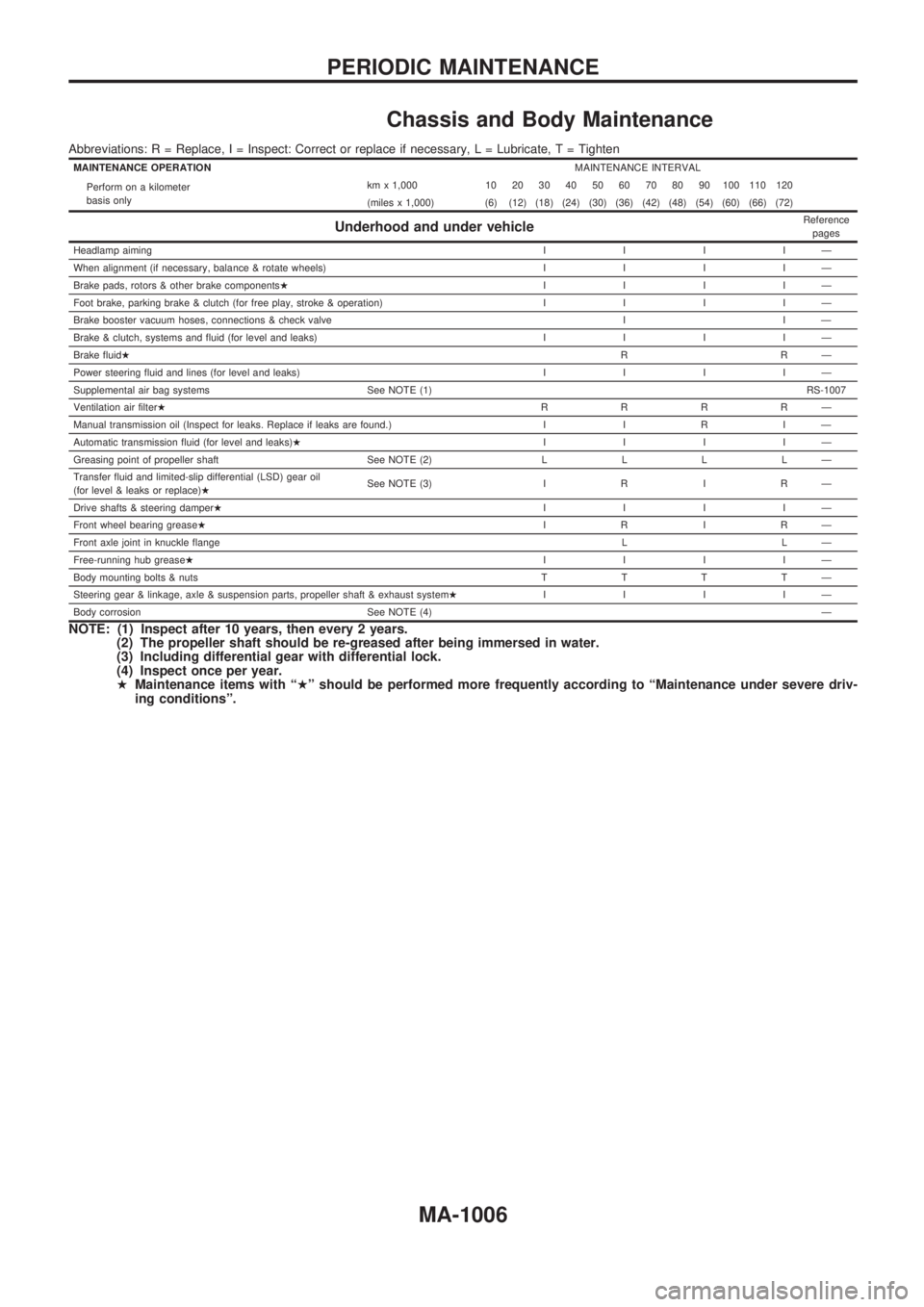 NISSAN PATROL 2000  Electronic Repair Manual Chassis and Body Maintenance
Abbreviations: R = Replace, I = Inspect: Correct or replace if necessary, L = Lubricate, T = Tighten
MAINTENANCE OPERATIONMAINTENANCE INTERVAL
Perform on a kilometer
basis