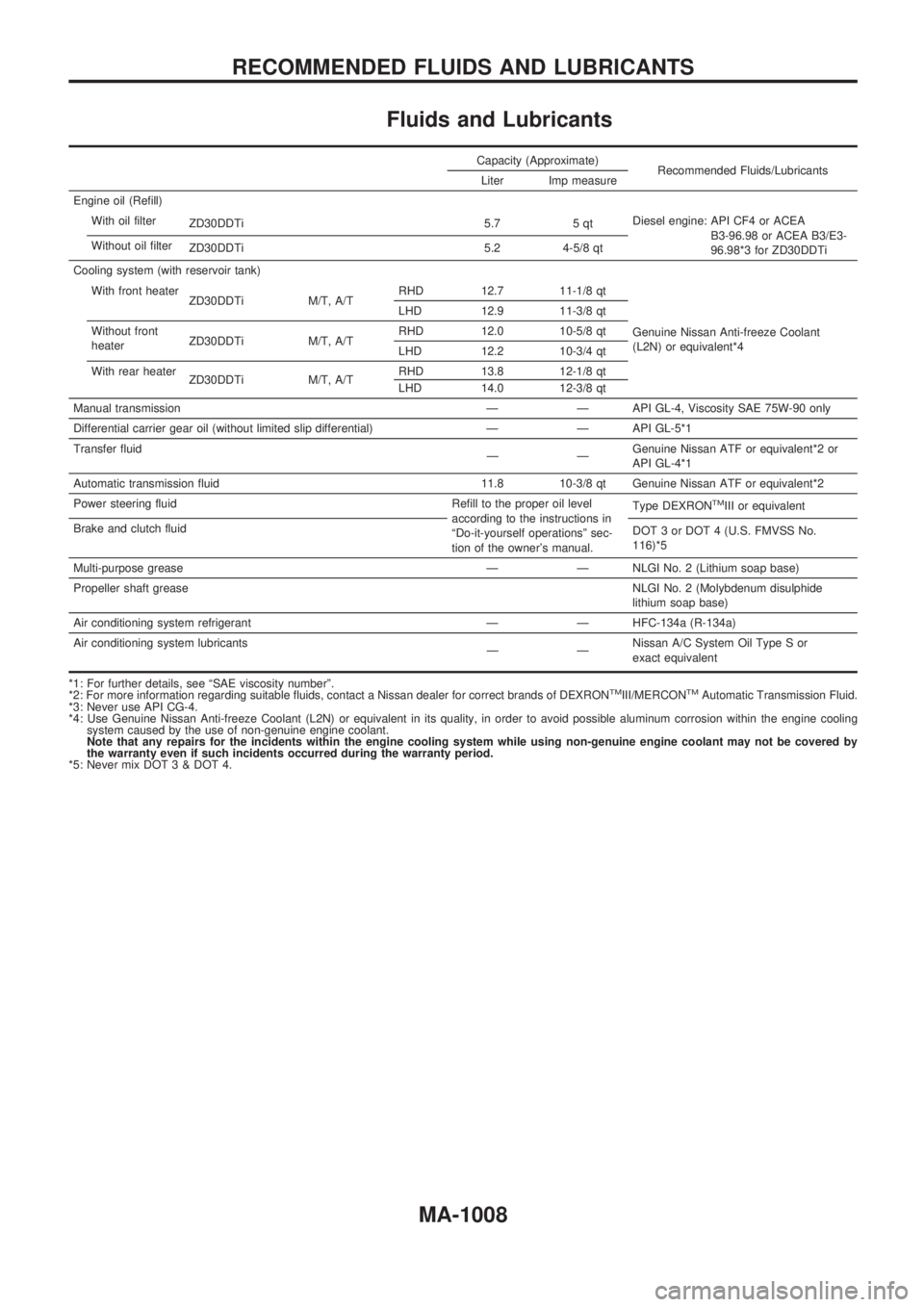 NISSAN PATROL 2000 Electronic Repair Manual Fluids and Lubricants
Capacity (Approximate)
Recommended Fluids/Lubricants
Liter Imp measure
Engine oil (Refill)
With oil filter
ZD30DDTi 5.7 5 qtDiesel engine: API CF4 or ACEA
B3-96.98 or ACEA B3/E3- NISSAN PATROL 2000 Electronic Repair Manual Fluids and Lubricants
Capacity (Approximate)
Recommended Fluids/Lubricants
Liter Imp measure
Engine oil (Refill)
With oil filter
ZD30DDTi 5.7 5 qtDiesel engine: API CF4 or ACEA
B3-96.98 or ACEA B3/E3-