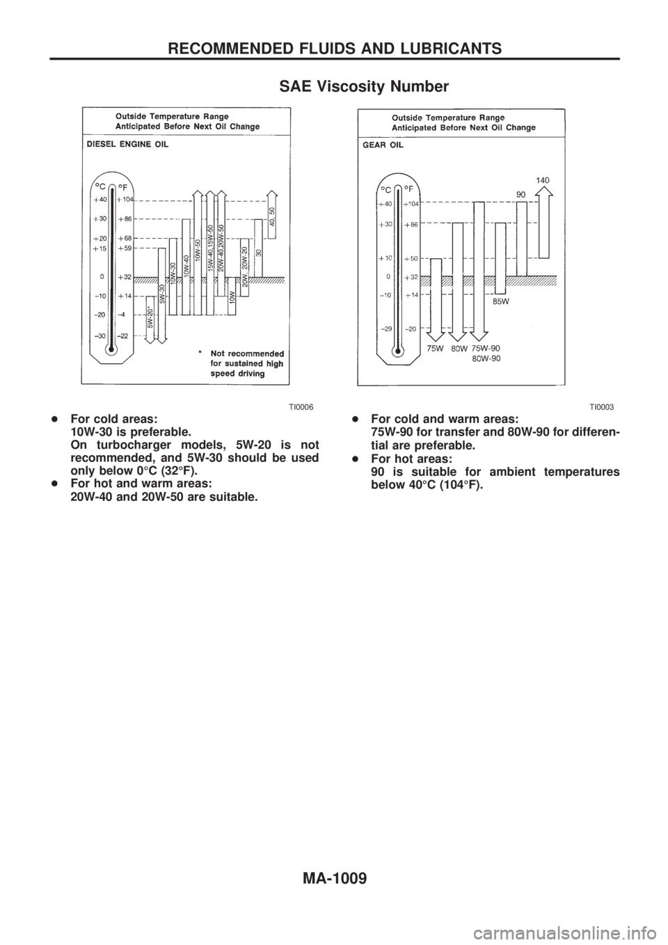 NISSAN PATROL 2000 Electronic Repair Manual SAE Viscosity Number
+For cold areas:
10W-30 is preferable.
On turbocharger models, 5W-20 is not
recommended, and 5W-30 should be used
only below 0ÉC (32ÉF).
+For hot and warm areas:
20W-40 and 20W- NISSAN PATROL 2000 Electronic Repair Manual SAE Viscosity Number
+For cold areas:
10W-30 is preferable.
On turbocharger models, 5W-20 is not
recommended, and 5W-30 should be used
only below 0ÉC (32ÉF).
+For hot and warm areas:
20W-40 and 20W-