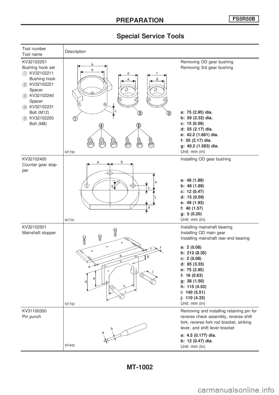 NISSAN PATROL 2000 Electronic Repair Manual Special Service Tools
Tool number
Tool nameDescription
KV321022S1
Bushing hook set
V1KV32102211
Bushing hook
V2KV32102221
Spacer
V3KV32102240
Spacer
V4KV32102231
Bolt (M12)
V5KV32102250
Bolt (M8)
NT73 NISSAN PATROL 2000 Electronic Repair Manual Special Service Tools
Tool number
Tool nameDescription
KV321022S1
Bushing hook set
V1KV32102211
Bushing hook
V2KV32102221
Spacer
V3KV32102240
Spacer
V4KV32102231
Bolt (M12)
V5KV32102250
Bolt (M8)
NT73