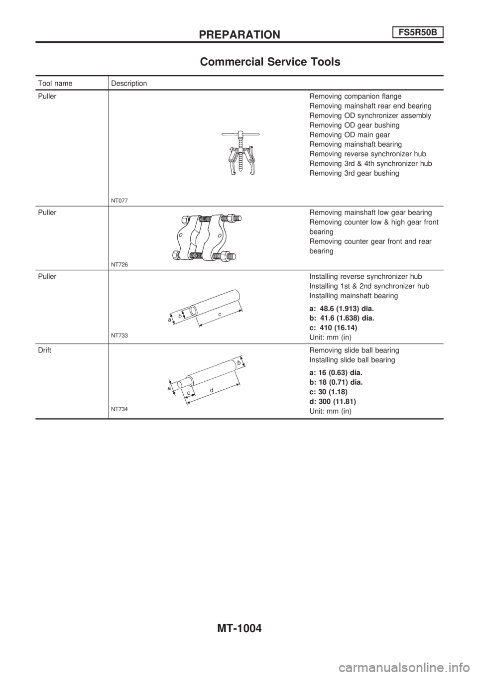 NISSAN PATROL 2000 Electronic Repair Manual Commercial Service Tools
Tool name Description
Puller
NT077
Removing companion flange
Removing mainshaft rear end bearing
Removing OD synchronizer assembly
Removing OD gear bushing
Removing OD main ge NISSAN PATROL 2000 Electronic Repair Manual Commercial Service Tools
Tool name Description
Puller
NT077
Removing companion flange
Removing mainshaft rear end bearing
Removing OD synchronizer assembly
Removing OD gear bushing
Removing OD main ge