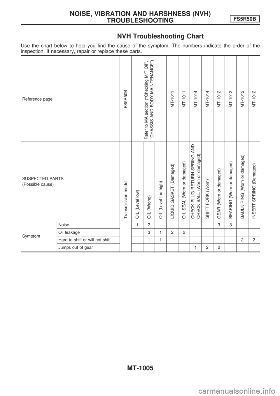 NISSAN PATROL 2000 Electronic Repair Manual NVH Troubleshooting Chart
Use the chart below to help you find the cause of the symptom. The numbers indicate the order of the
inspection. If necessary, repair or replace these parts.
Reference page
F NISSAN PATROL 2000 Electronic Repair Manual NVH Troubleshooting Chart
Use the chart below to help you find the cause of the symptom. The numbers indicate the order of the
inspection. If necessary, repair or replace these parts.
Reference page
F