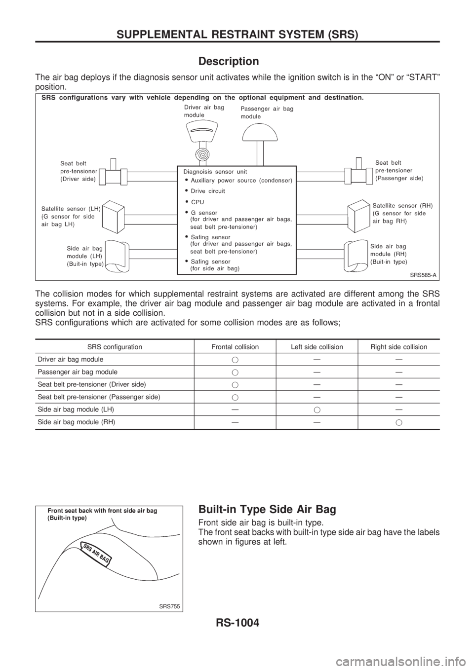 NISSAN PATROL 2000 Electronic Repair Manual Description
The air bag deploys if the diagnosis sensor unit activates while the ignition switch is in the ªONº or ªSTARTº
position.
The collision modes for which supplemental restraint systems ar NISSAN PATROL 2000 Electronic Repair Manual Description
The air bag deploys if the diagnosis sensor unit activates while the ignition switch is in the ªONº or ªSTARTº
position.
The collision modes for which supplemental restraint systems ar