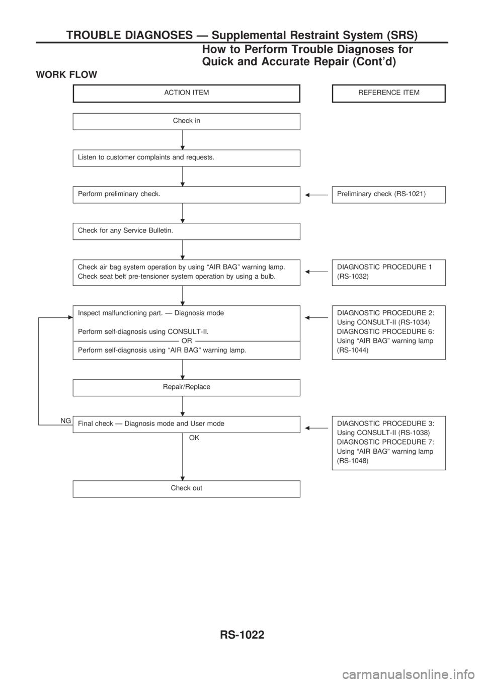 NISSAN PATROL 2000  Electronic Repair Manual WORK FLOW
ACTION ITEMREFERENCE ITEM
Check in
Listen to customer complaints and requests.
Perform preliminary check.bPreliminary check (RS-1021)
Check for any Service Bulletin.
Check air bag system ope