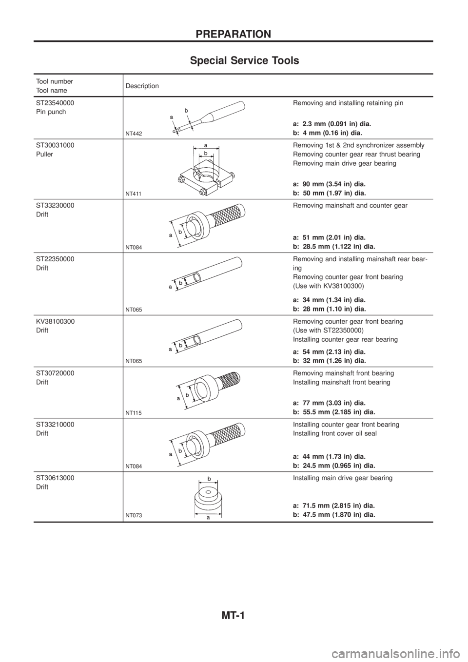 NISSAN PATROL 2006 Service Manual Special Service Tools
Tool number
Tool nameDescription
ST23540000
Pin punch
NT442
Removing and installing retaining pin
a: 2.3 mm (0.091 in) dia.
b: 4 mm (0.16 in) dia.
ST30031000
Puller
NT411
Removin NISSAN PATROL 2006 Service Manual Special Service Tools
Tool number
Tool nameDescription
ST23540000
Pin punch
NT442
Removing and installing retaining pin
a: 2.3 mm (0.091 in) dia.
b: 4 mm (0.16 in) dia.
ST30031000
Puller
NT411
Removin
