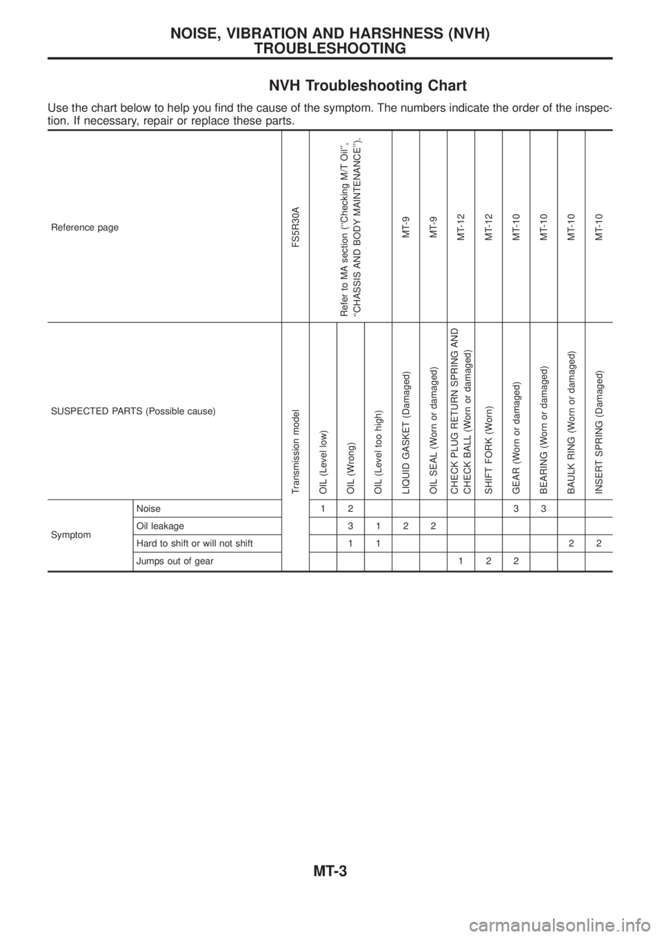 NISSAN PATROL 2006 Service Manual NVH Troubleshooting Chart
Use the chart below to help you ®nd the cause of the symptom. The numbers indicate the order of the inspec-
tion. If necessary, repair or replace these parts.
Reference page NISSAN PATROL 2006 Service Manual NVH Troubleshooting Chart
Use the chart below to help you ®nd the cause of the symptom. The numbers indicate the order of the inspec-
tion. If necessary, repair or replace these parts.
Reference page