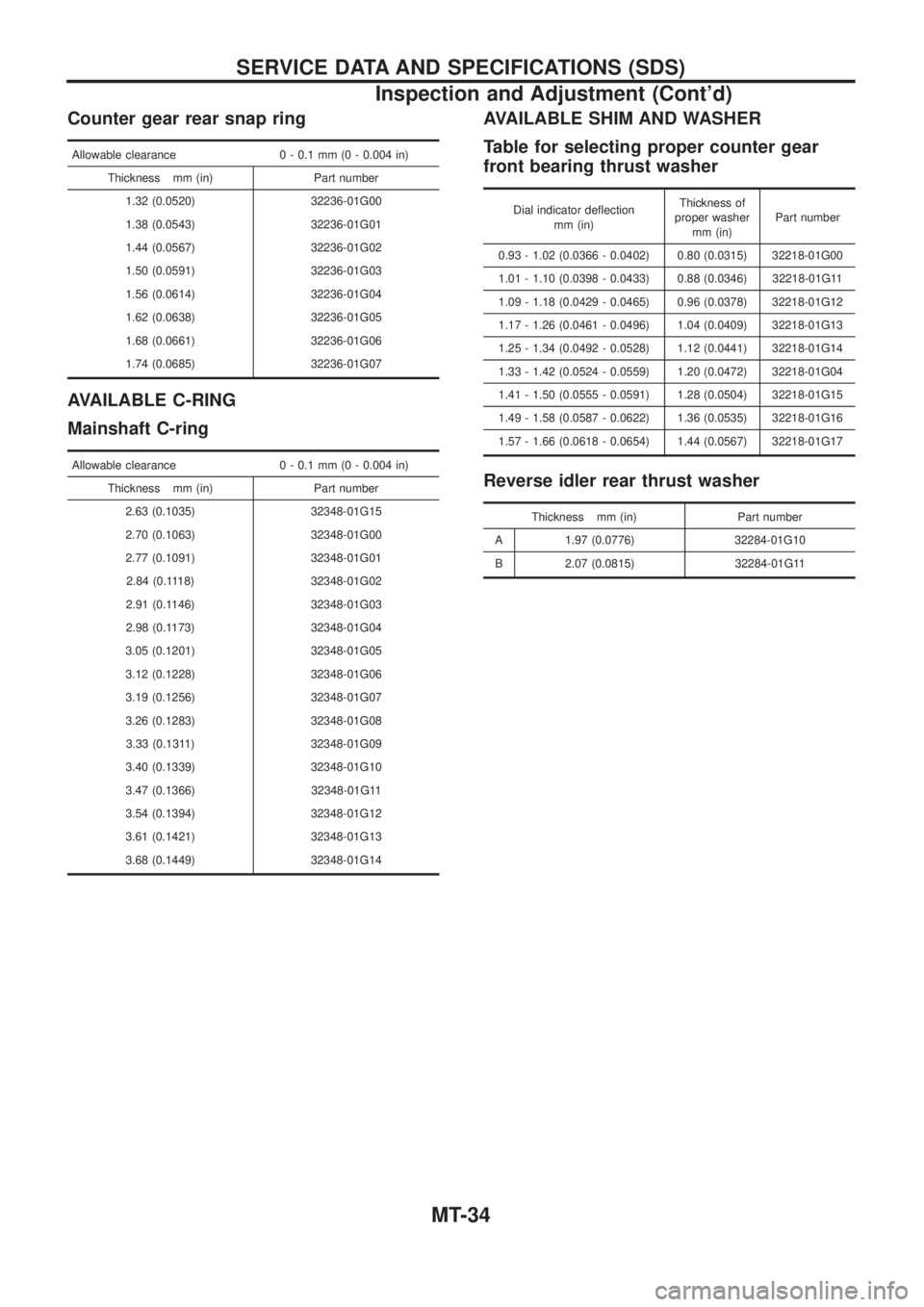 NISSAN PATROL 2006 Service Manual Counter gear rear snap ring
Allowable clearance 0 - 0.1 mm (0 - 0.004 in)
Thickness mm (in) Part number
1.32 (0.0520) 32236-01G00
1.38 (0.0543) 32236-01G01
1.44 (0.0567) 32236-01G02
1.50 (0.0591) 3223 NISSAN PATROL 2006 Service Manual Counter gear rear snap ring
Allowable clearance 0 - 0.1 mm (0 - 0.004 in)
Thickness mm (in) Part number
1.32 (0.0520) 32236-01G00
1.38 (0.0543) 32236-01G01
1.44 (0.0567) 32236-01G02
1.50 (0.0591) 3223