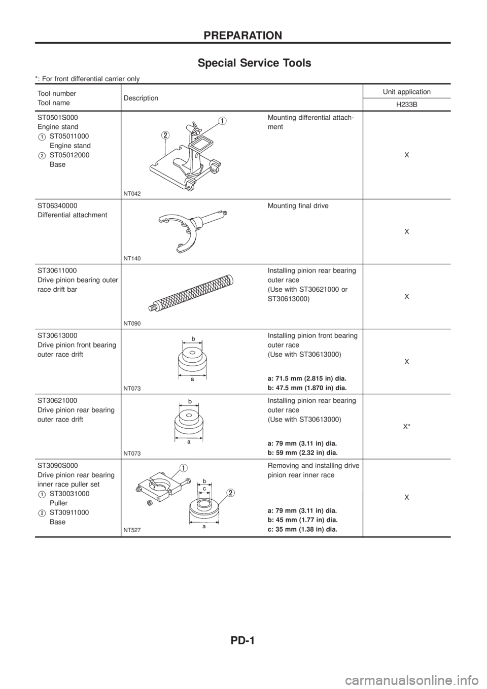 NISSAN PATROL 2006 Service Manual Special Service Tools
*: For front differential carrier only
Tool number
Tool nameDescriptionUnit application
H233B
ST0501S000
Engine stand
V1ST05011000
Engine stand
V2ST05012000
Base
NT042
Mounting d NISSAN PATROL 2006 Service Manual Special Service Tools
*: For front differential carrier only
Tool number
Tool nameDescriptionUnit application
H233B
ST0501S000
Engine stand
V1ST05011000
Engine stand
V2ST05012000
Base
NT042
Mounting d