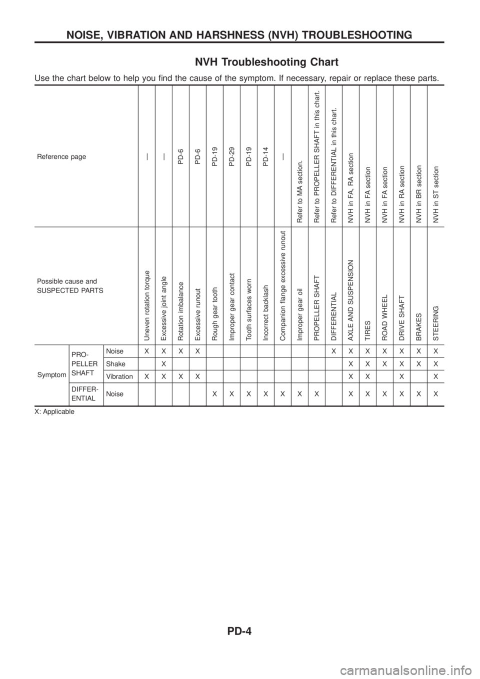 NISSAN PATROL 2006 Service Manual NVH Troubleshooting Chart
Use the chart below to help you ®nd the cause of the symptom. If necessary, repair or replace these parts.
Reference pageÐ
Ð
PD-6
PD-6
PD-19
PD-29
PD-19
PD-14
Ð
Refer to NISSAN PATROL 2006 Service Manual NVH Troubleshooting Chart
Use the chart below to help you ®nd the cause of the symptom. If necessary, repair or replace these parts.
Reference pageÐ
Ð
PD-6
PD-6
PD-19
PD-29
PD-19
PD-14
Ð
Refer to