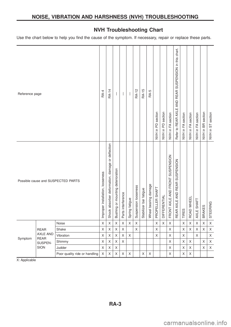 NISSAN PATROL 2006 Repair Manual NVH Troubleshooting Chart
Use the chart below to help you ®nd the cause of the symptom. If necessary, repair or replace these parts.
Reference pageRA-4
RA-14
Ð
Ð
Ð
RA-12
RA-15
RA-5
NVH in PD secti