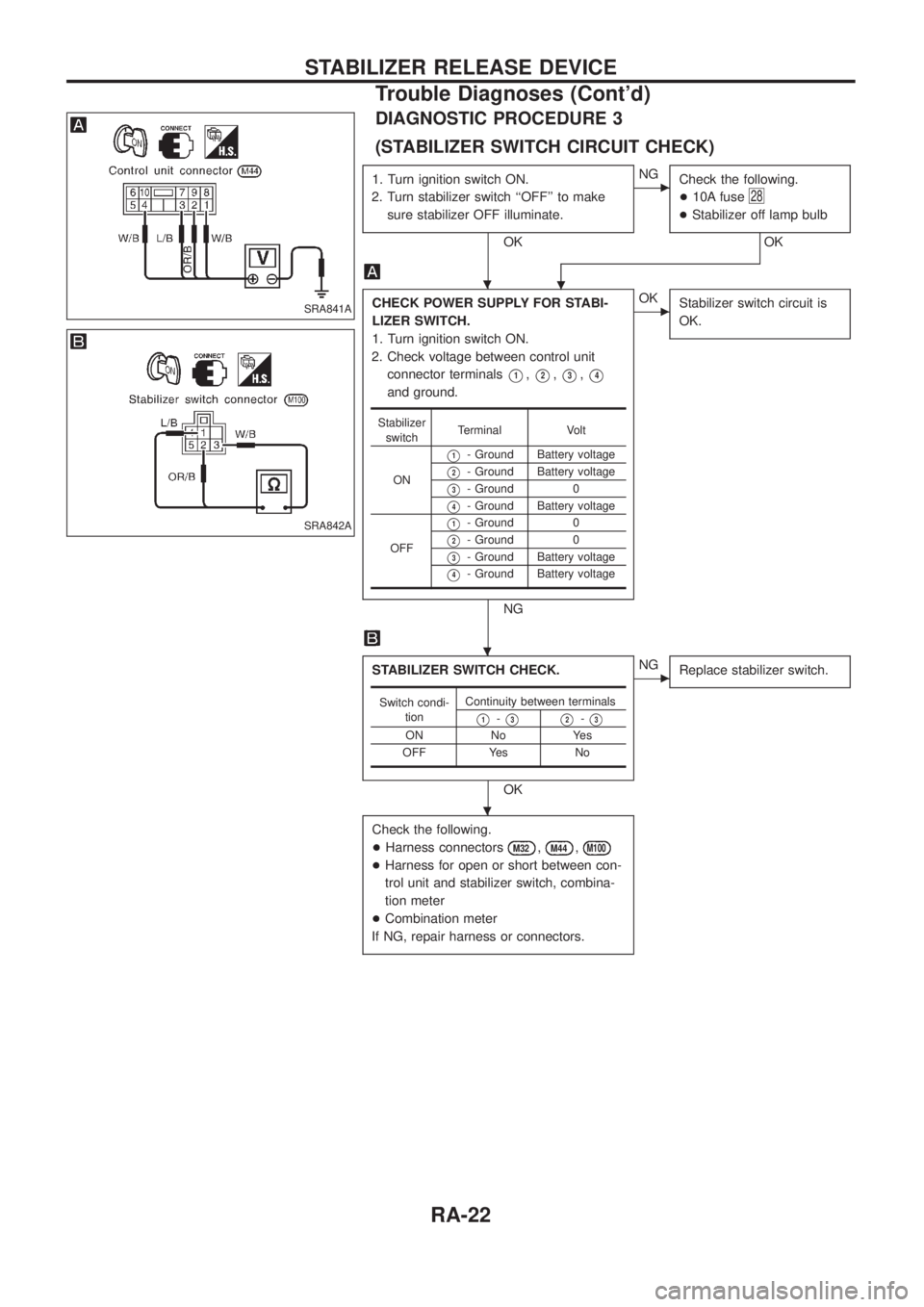 NISSAN PATROL 2006  Service Manual DIAGNOSTIC PROCEDURE 3
(STABILIZER SWITCH CIRCUIT CHECK)
1. Turn ignition switch ON.
2. Turn stabilizer switch ``OFF to make
sure stabilizer OFF illuminate.
OK
cNG
Check the following.
+10A fuse
28
