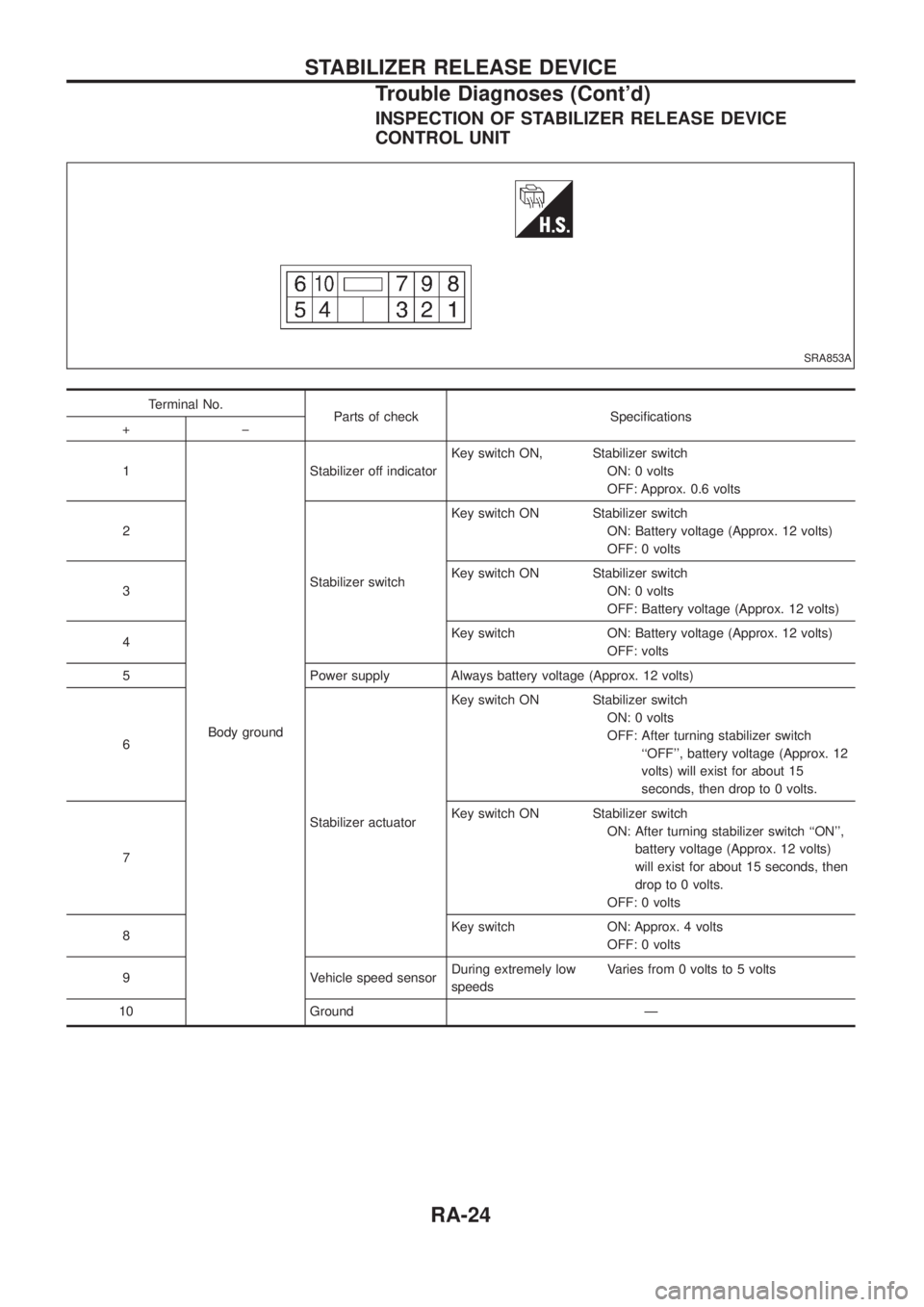 NISSAN PATROL 2006  Service Manual INSPECTION OF STABILIZER RELEASE DEVICE
CONTROL UNIT
Terminal No.
Parts of check Speci®cations
+þ
1
Body groundStabilizer off indicatorKey switch ON, Stabilizer switch
ON: 0 volts
OFF: Approx. 0.6 v