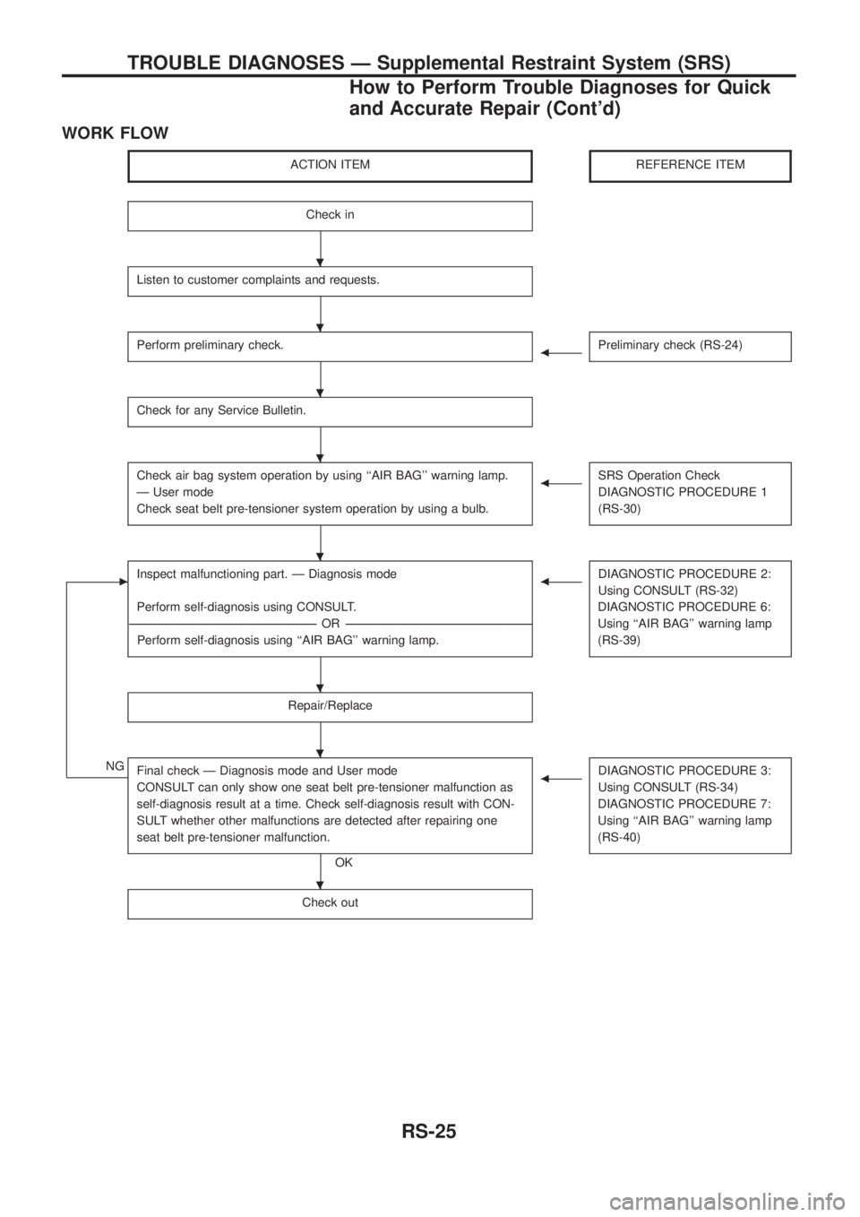 NISSAN PATROL 2006  Service Manual WORK FLOW
ACTION ITEMREFERENCE ITEM
Check in
Listen to customer complaints and requests.
Perform preliminary check.bPreliminary check (RS-24)
Check for any Service Bulletin.
Check air bag system opera