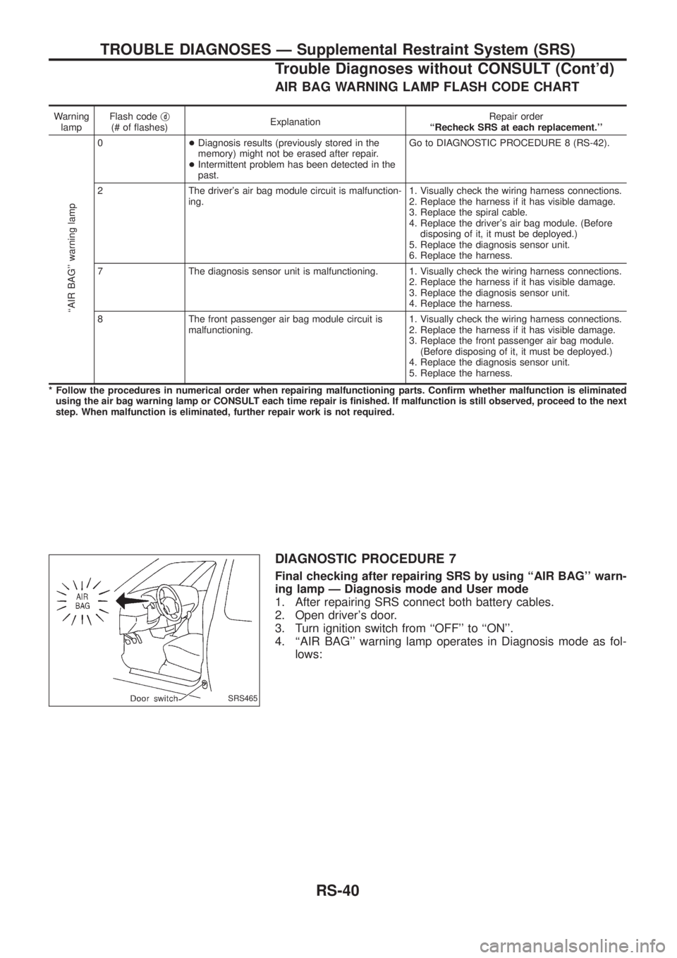 NISSAN PATROL 2006  Service Manual AIR BAG WARNING LAMP FLASH CODE CHART
Warning
lampFlash codejd(# of ¯ashes)ExplanationRepair order
``Recheck SRS at each replacement.
``AIR BAG warning lamp
0+Diagnosis results (previously stored