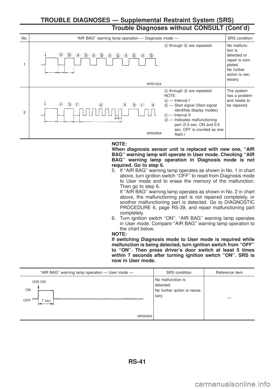 NISSAN PATROL 2006  Service Manual No. ``AIR BAG warning lamp operation Ð Diagnosis mode Ð SRS condition
1
MRS100A
jathroughjbare repeated. No malfunc-
tion is
detected or
repair is com-
pleted.
No further
action is nec-
essary.
2

