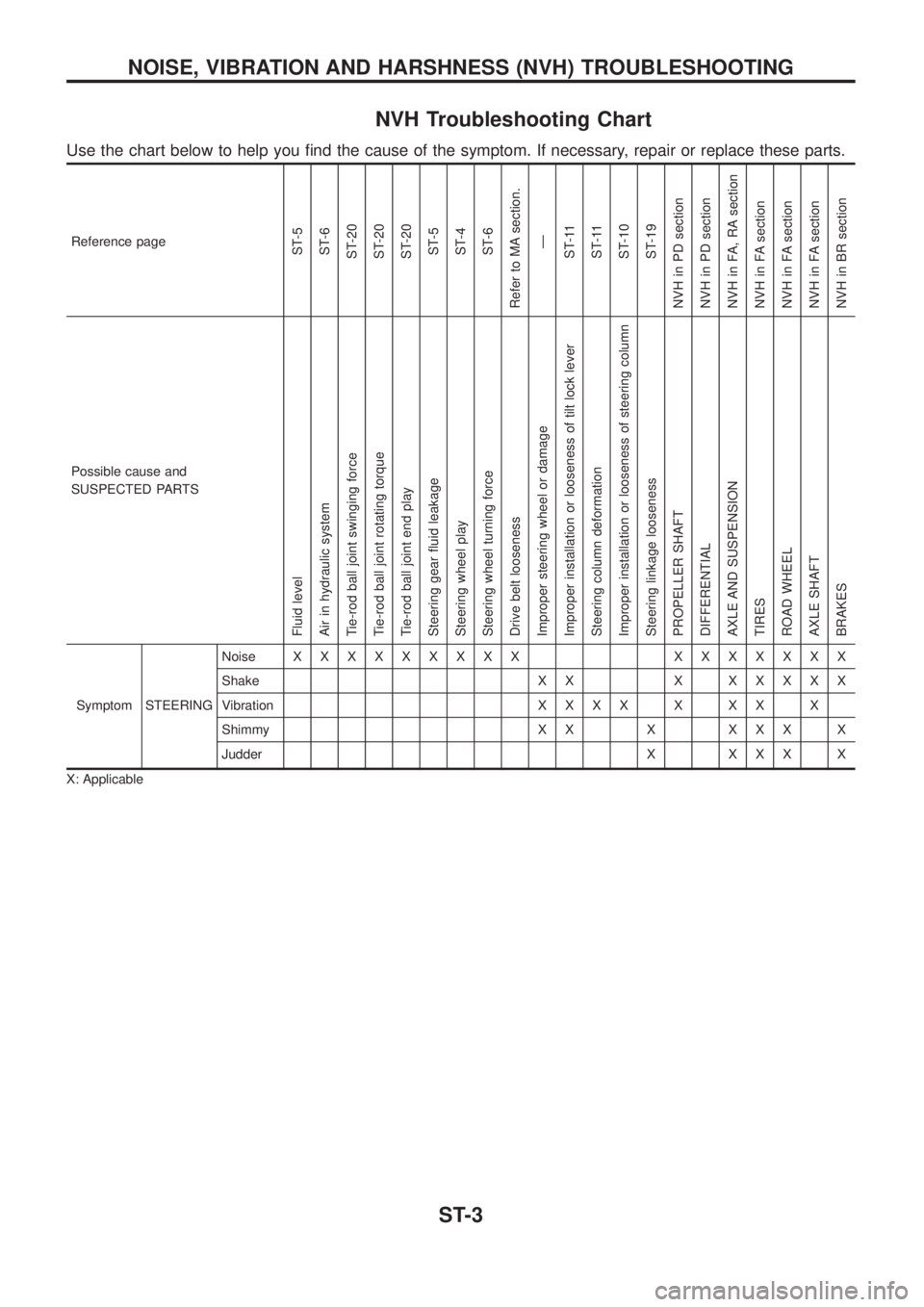 NISSAN PATROL 2006  Service Manual NVH Troubleshooting Chart
Use the chart below to help you ®nd the cause of the symptom. If necessary, repair or replace these parts.
Reference pageST-5
ST-6
ST-20
ST-20
ST-20
ST-5
ST-4
ST-6
Refer to 