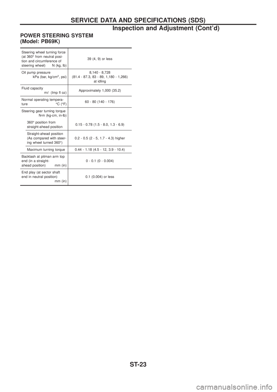NISSAN PATROL 2006 Service Manual POWER STEERING SYSTEM
(Model: PB69K)
Steering wheel turning force
(at 360É from neutral posi-
tion and circumference of
steering wheel) N (kg, lb)39 (4, 9) or less
Oil pump pressure
kPa (bar, kg/cm
2 NISSAN PATROL 2006 Service Manual POWER STEERING SYSTEM
(Model: PB69K)
Steering wheel turning force
(at 360É from neutral posi-
tion and circumference of
steering wheel) N (kg, lb)39 (4, 9) or less
Oil pump pressure
kPa (bar, kg/cm
2