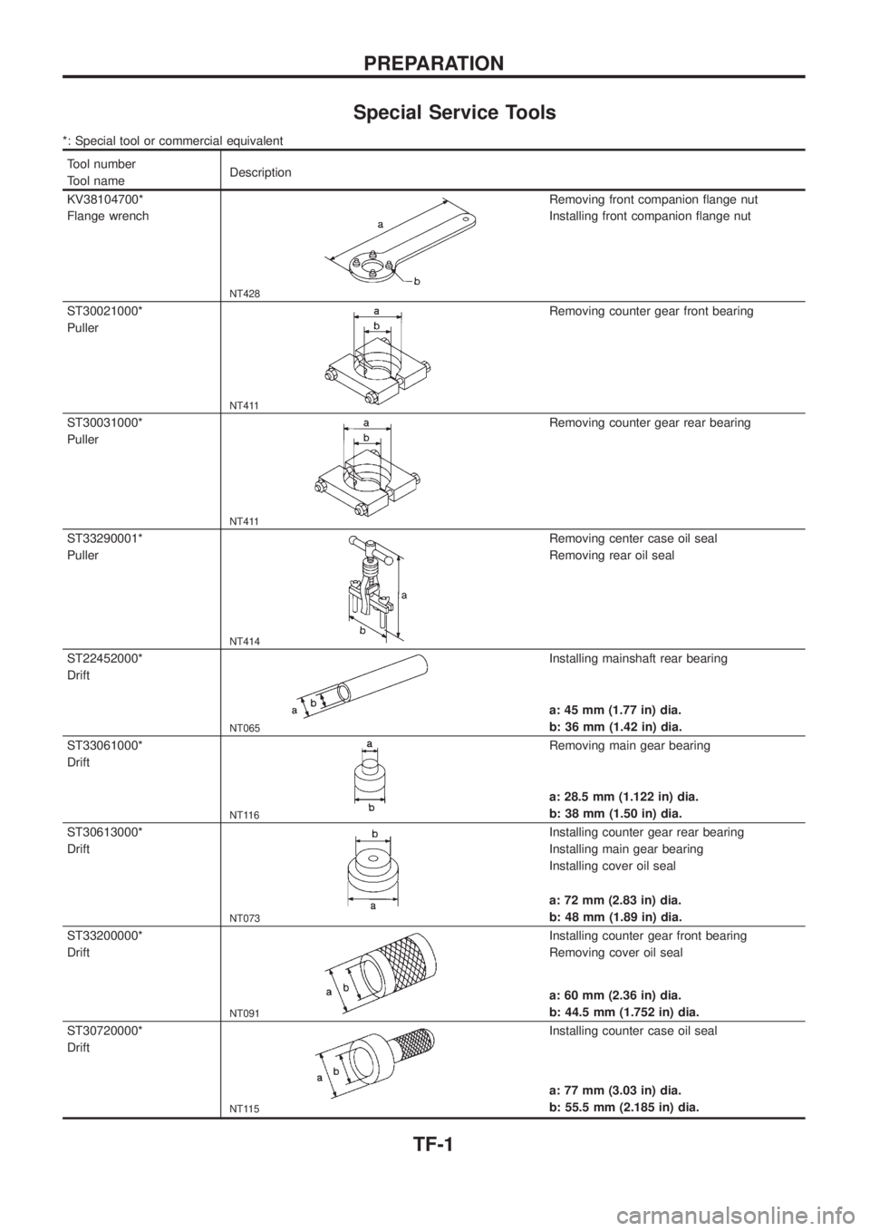 NISSAN PATROL 2006 Service Manual Special Service Tools
*: Special tool or commercial equivalent
Tool number
Tool nameDescription
KV38104700*
Flange wrench
NT428
Removing front companion ¯ange nut
Installing front companion ¯ange nu NISSAN PATROL 2006 Service Manual Special Service Tools
*: Special tool or commercial equivalent
Tool number
Tool nameDescription
KV38104700*
Flange wrench
NT428
Removing front companion ¯ange nut
Installing front companion ¯ange nu