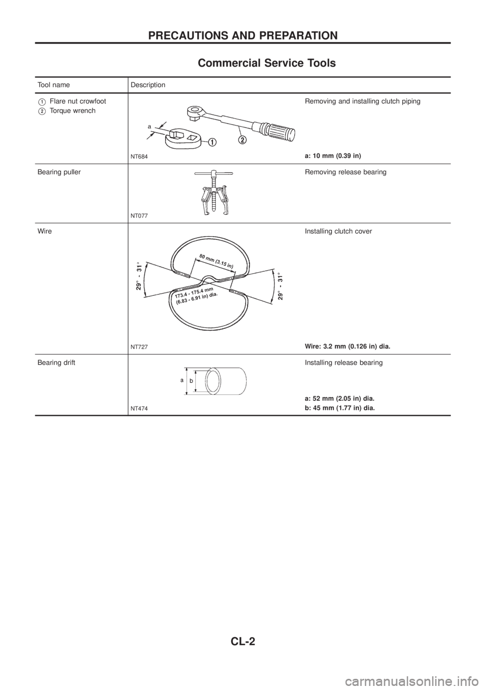 NISSAN PATROL 2006  Service Manual Commercial Service Tools
Tool name Description
V1Flare nut crowfoot
V2Torque wrench
NT684
Removing and installing clutch piping
a: 10 mm (0.39 in)
Bearing puller
NT077
Removing release bearing
Wire
NT