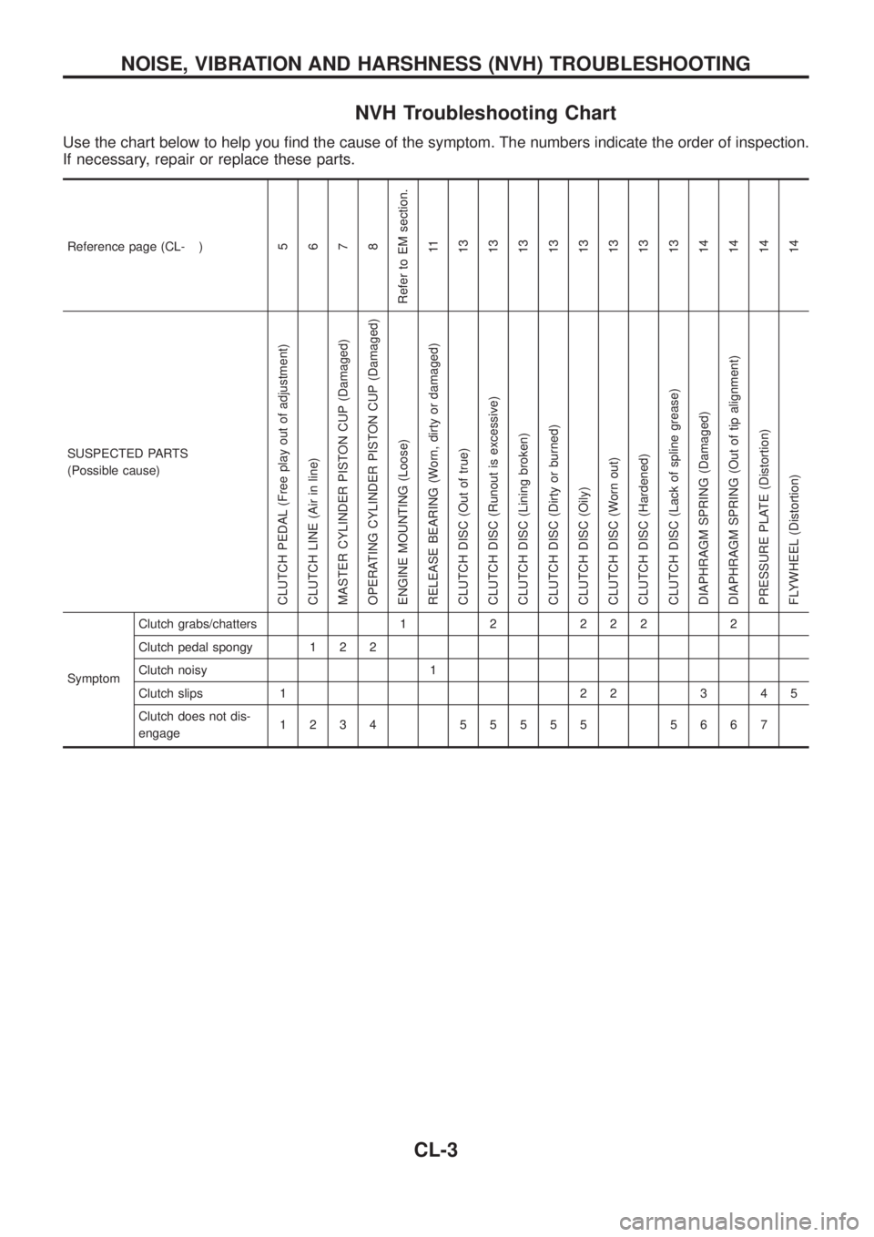 NISSAN PATROL 2006  Service Manual NVH Troubleshooting Chart
Use the chart below to help you ®nd the cause of the symptom. The numbers indicate the order of inspection.
If necessary, repair or replace these parts.
Reference page (CL- 