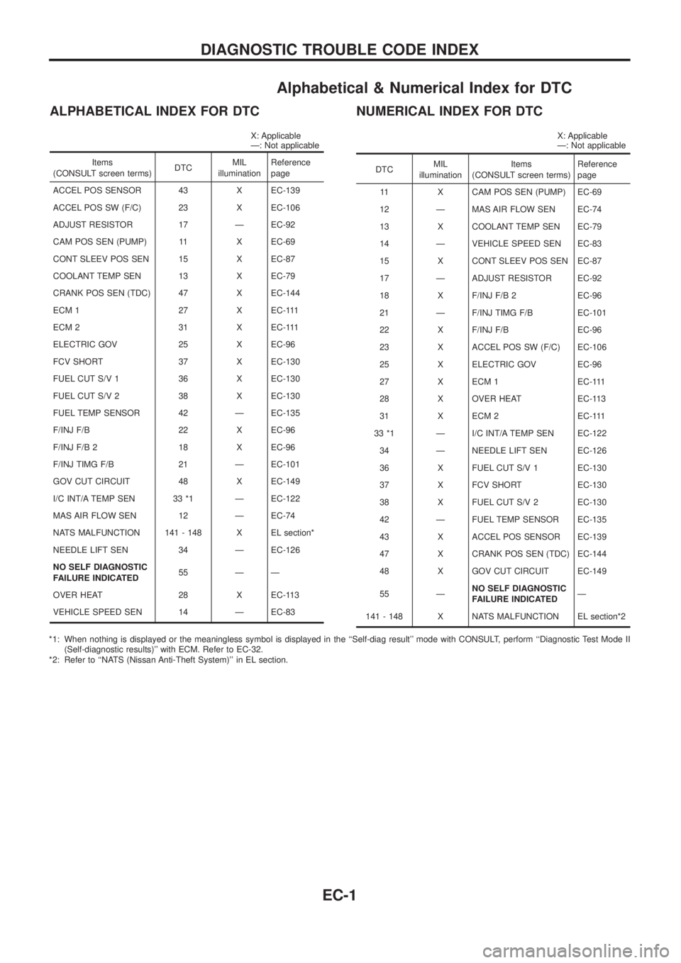 NISSAN PATROL 2006 Service Manual Alphabetical & Numerical Index for DTC
ALPHABETICAL INDEX FOR DTC
X: Applicable
Ð: Not applicable
Items
(CONSULT screen terms) DTCMIL
illumination Reference
page
ACCEL POS SENSOR 43 X EC-139
ACCEL PO NISSAN PATROL 2006 Service Manual Alphabetical & Numerical Index for DTC
ALPHABETICAL INDEX FOR DTC
X: Applicable
Ð: Not applicable
Items
(CONSULT screen terms) DTCMIL
illumination Reference
page
ACCEL POS SENSOR 43 X EC-139
ACCEL PO