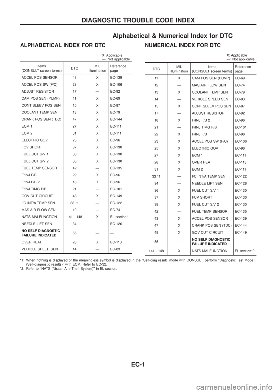 NISSAN PATROL 2006  Service Manual Alphabetical & Numerical Index for DTC
ALPHABETICAL INDEX FOR DTC
X: Applicable
Ð: Not applicable
Items
(CONSULT screen terms) DTCMIL
illumination Reference
page
ACCEL POS SENSOR 43 X EC-139
ACCEL PO