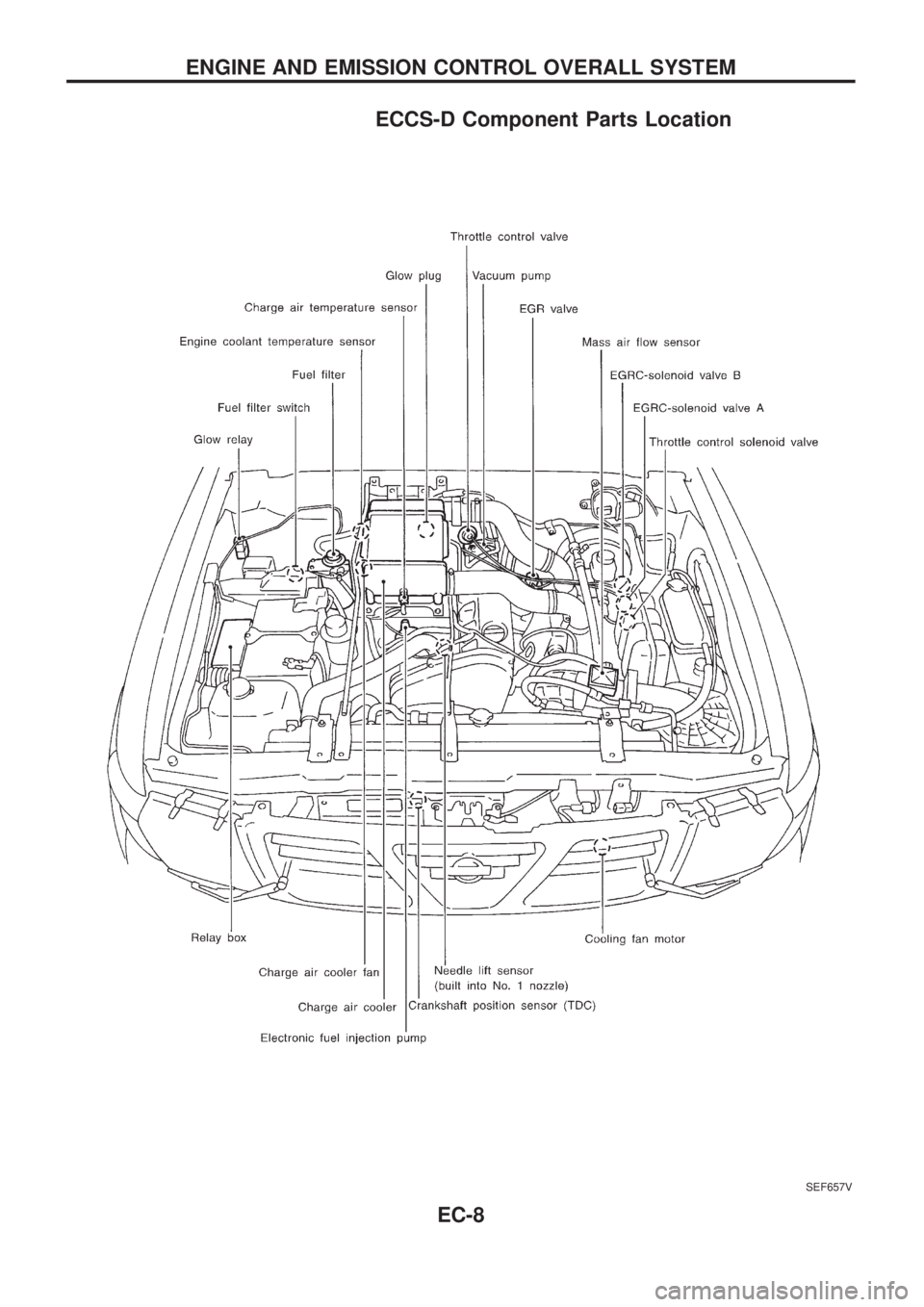 NISSAN PATROL 2006  Service Manual ECCS-D Component Parts Location
SEF657V
ENGINE AND EMISSION CONTROL OVERALL SYSTEM
EC-8 