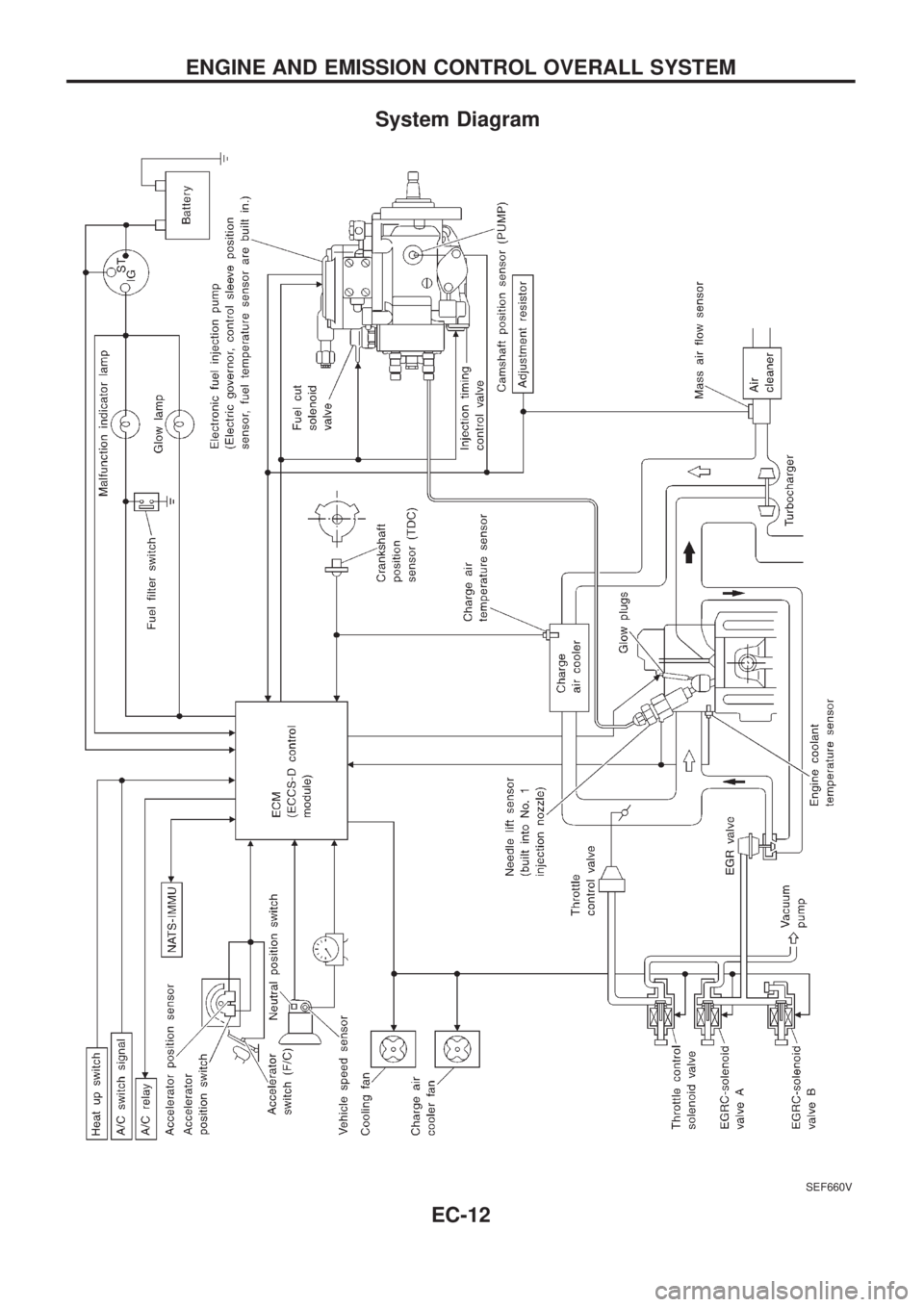 NISSAN PATROL 2006 Service Manual System Diagram
SEF660V
ENGINE AND EMISSION CONTROL OVERALL SYSTEM
EC-12 NISSAN PATROL 2006 Service Manual System Diagram
SEF660V
ENGINE AND EMISSION CONTROL OVERALL SYSTEM
EC-12