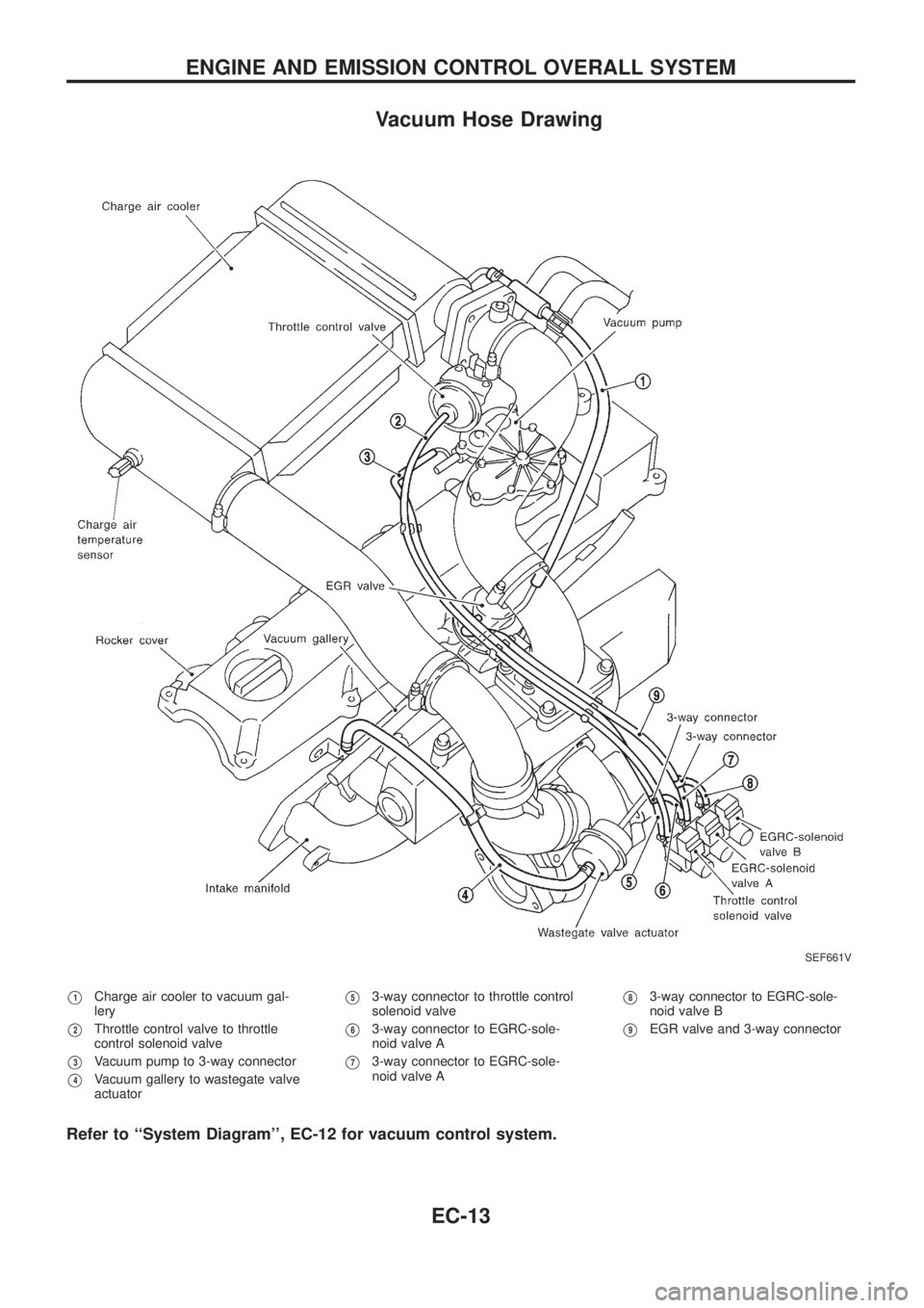 NISSAN PATROL 2006 Service Manual Vacuum Hose Drawing
V1Charge air cooler to vacuum gal-
lery
V2Throttle control valve to throttle
control solenoid valve
V3Vacuum pump to 3-way connector
V4Vacuum gallery to wastegate valve
actuator
V5 NISSAN PATROL 2006 Service Manual Vacuum Hose Drawing
V1Charge air cooler to vacuum gal-
lery
V2Throttle control valve to throttle
control solenoid valve
V3Vacuum pump to 3-way connector
V4Vacuum gallery to wastegate valve
actuator
V5