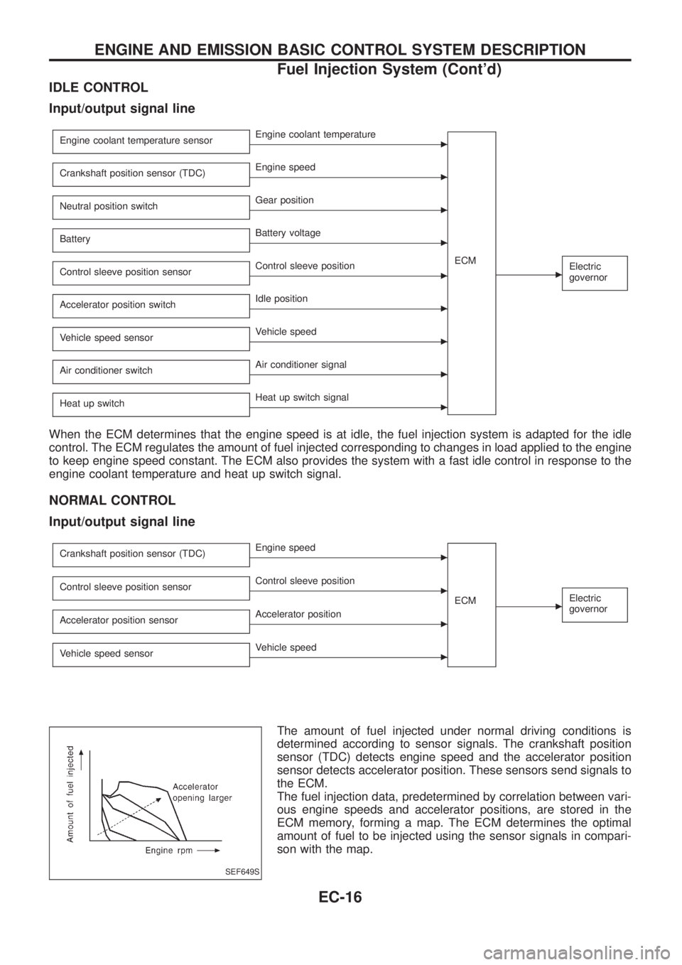 NISSAN PATROL 2006 Service Manual IDLE CONTROL
Input/output signal line
Engine coolant temperature sensorcEngine coolant temperature
ECM
cElectric
governor
Crankshaft position sensor (TDC)cEngine speed
Neutral position switch
cGear po NISSAN PATROL 2006 Service Manual IDLE CONTROL
Input/output signal line
Engine coolant temperature sensorcEngine coolant temperature
ECM
cElectric
governor
Crankshaft position sensor (TDC)cEngine speed
Neutral position switch
cGear po